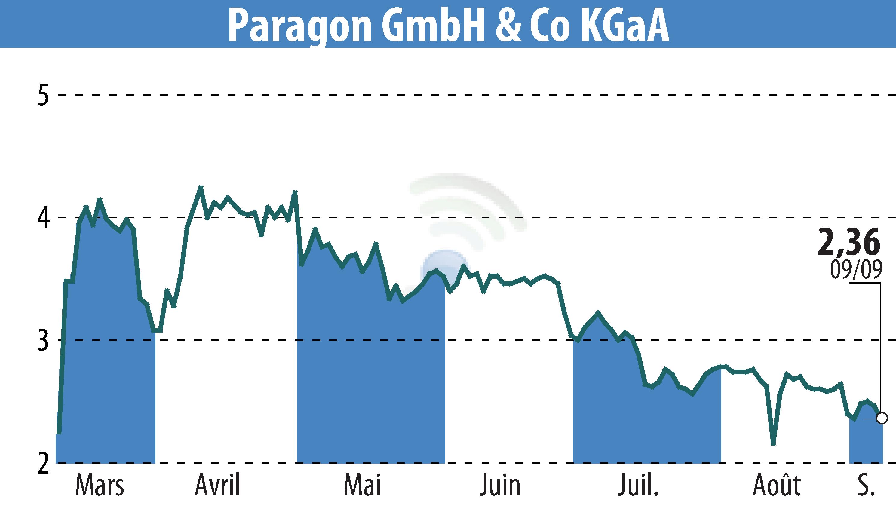 Graphique de l'évolution du cours de l'action Paragon AG (EBR:PGN).