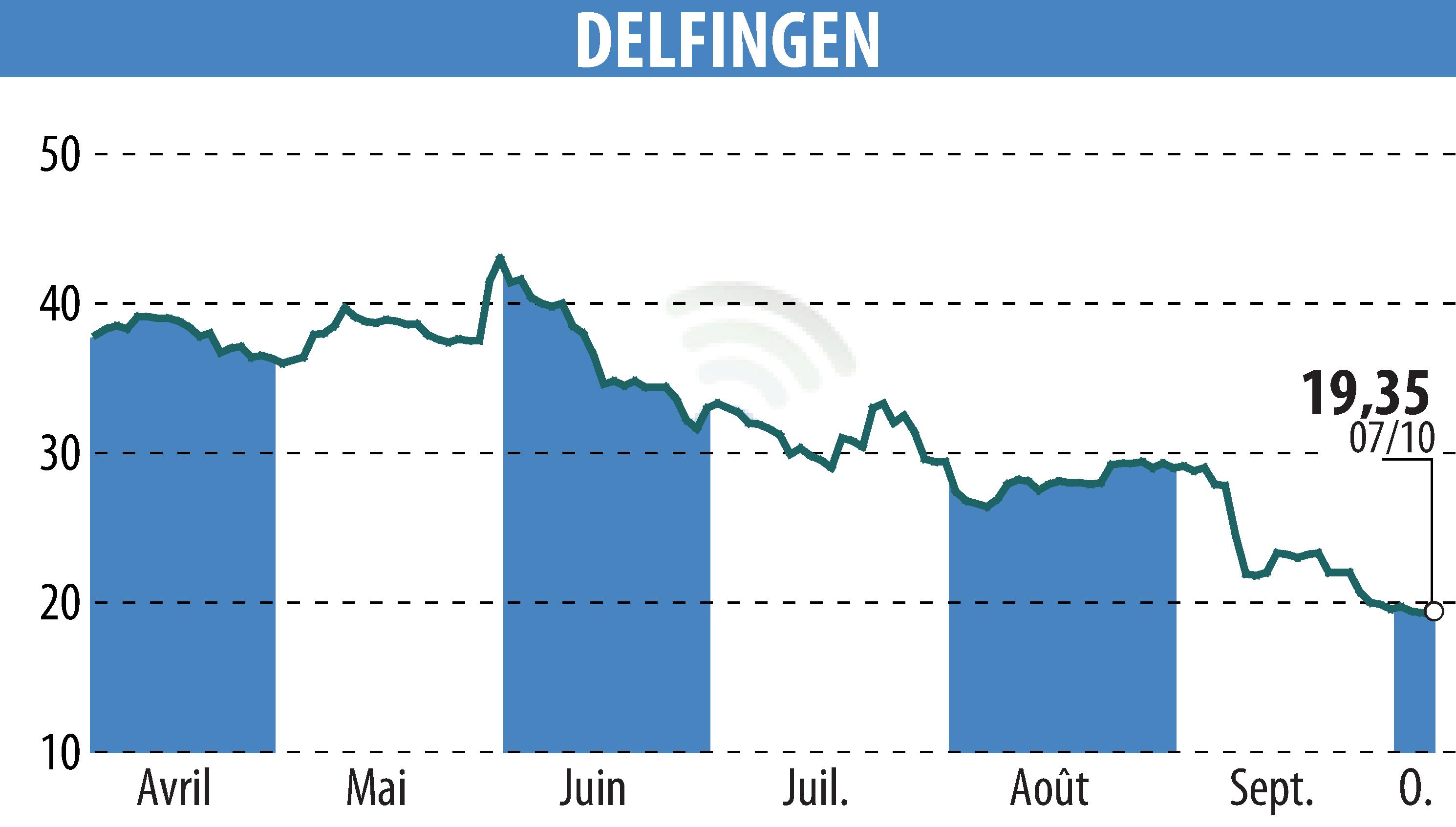 Stock price chart of DELFINGEN INDUSTRY (EPA:ALDEL) showing fluctuations.