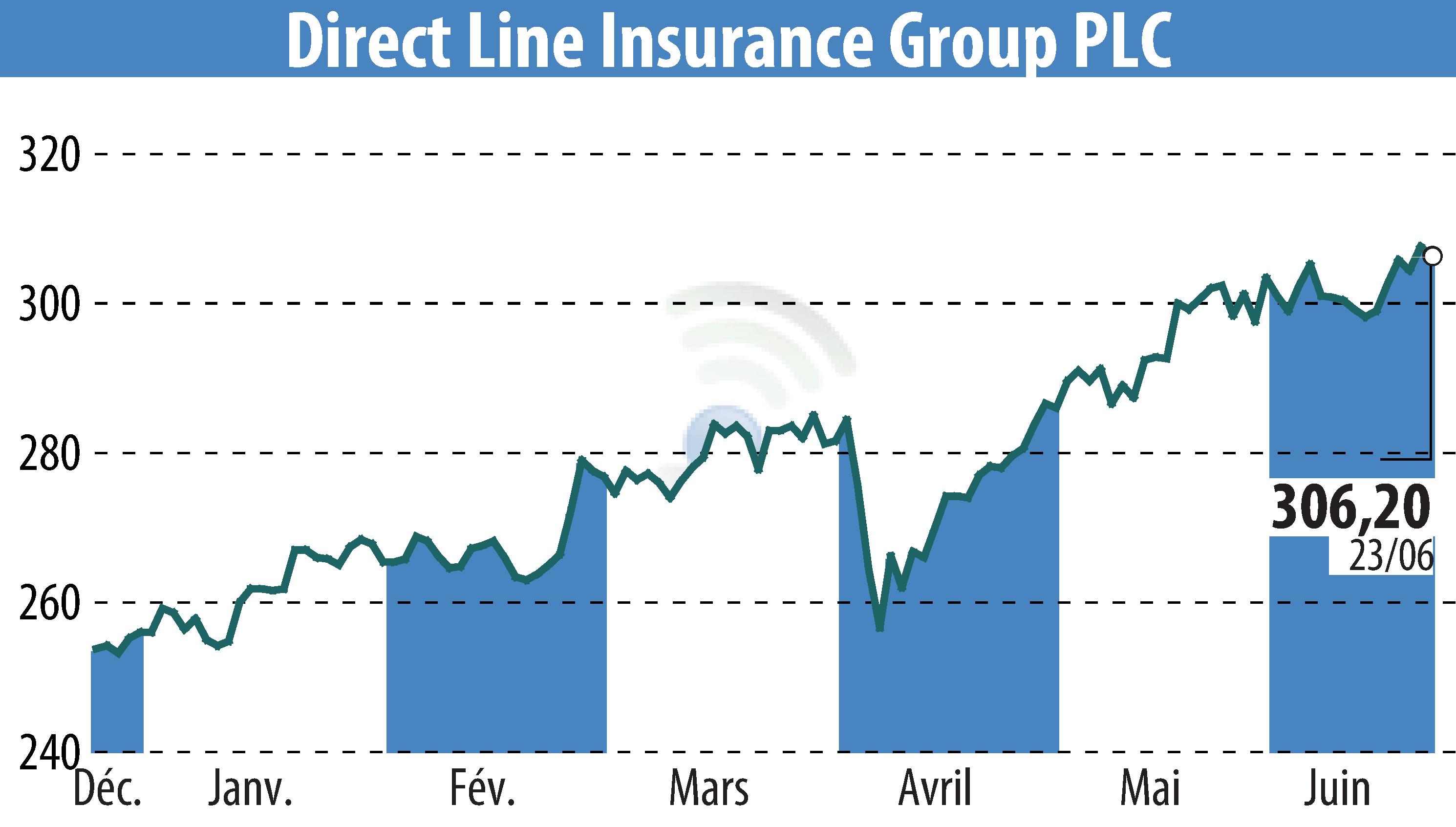 Graphique de l'évolution du cours de l'action Direct Line Group (EBR:DLG).