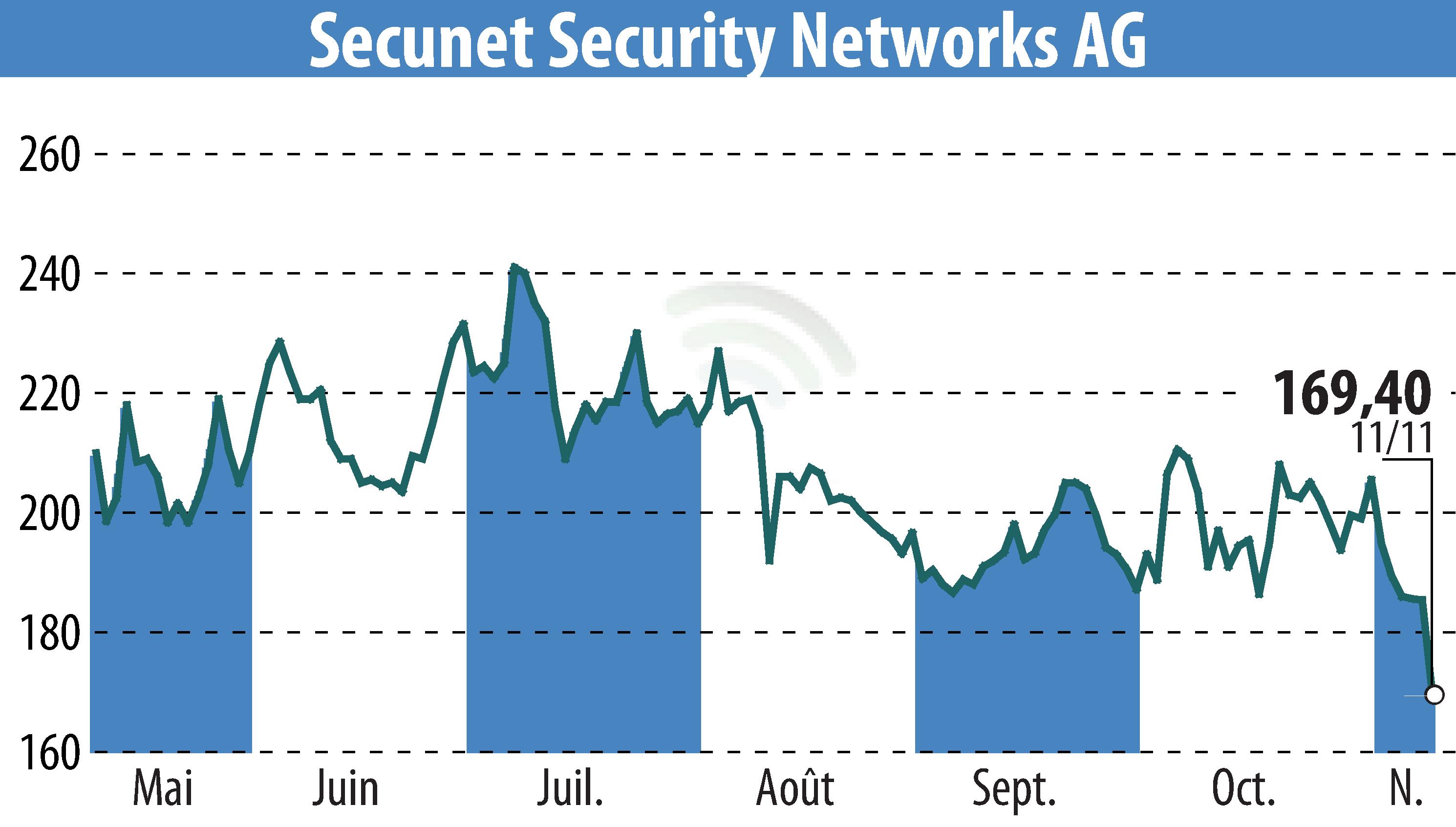 Graphique de l'évolution du cours de l'action Secunet Security Networks AG (EBR:YSN).