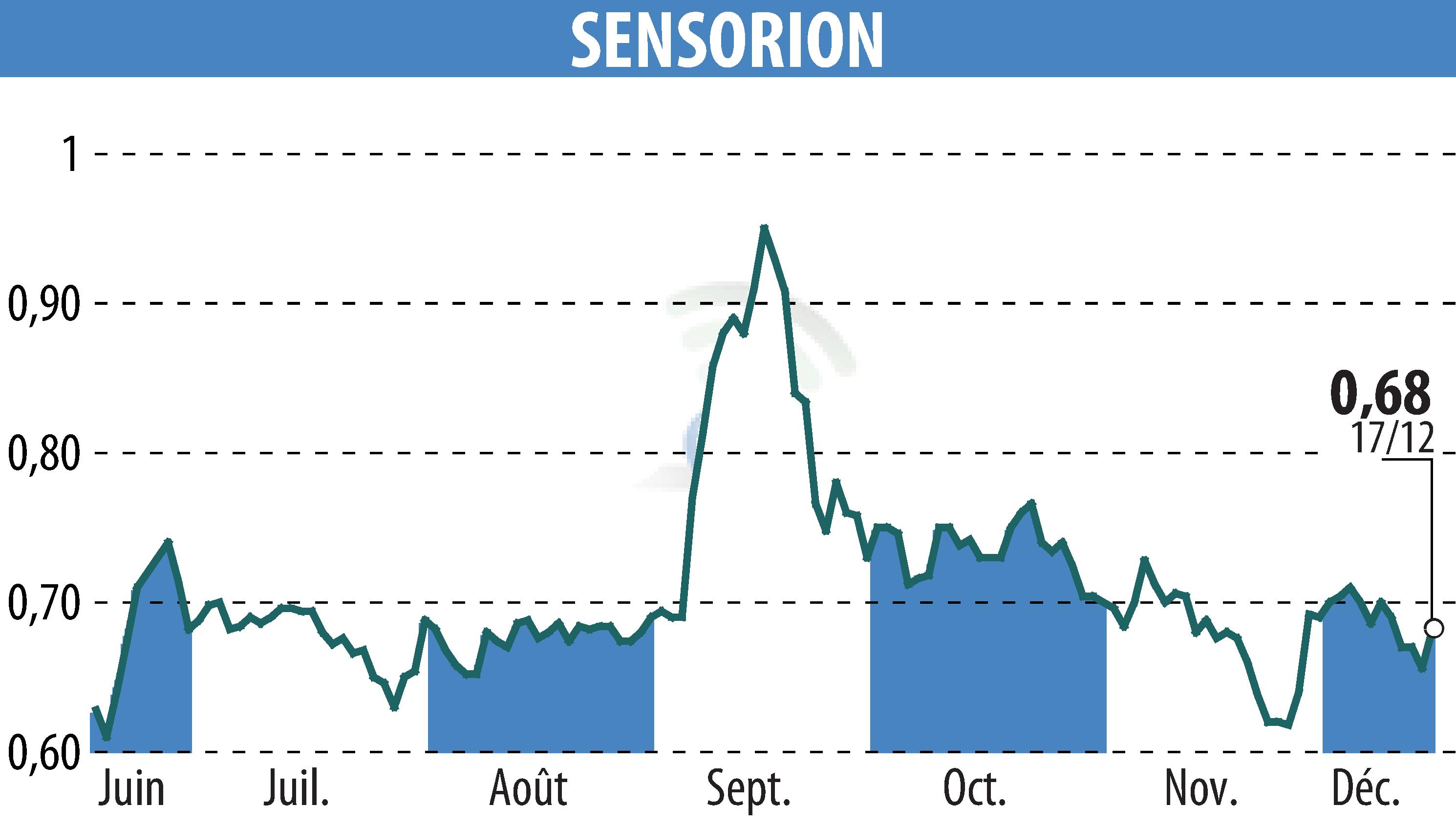 Graphique de l'évolution du cours de l'action SENSORION (EPA:ALSEN).