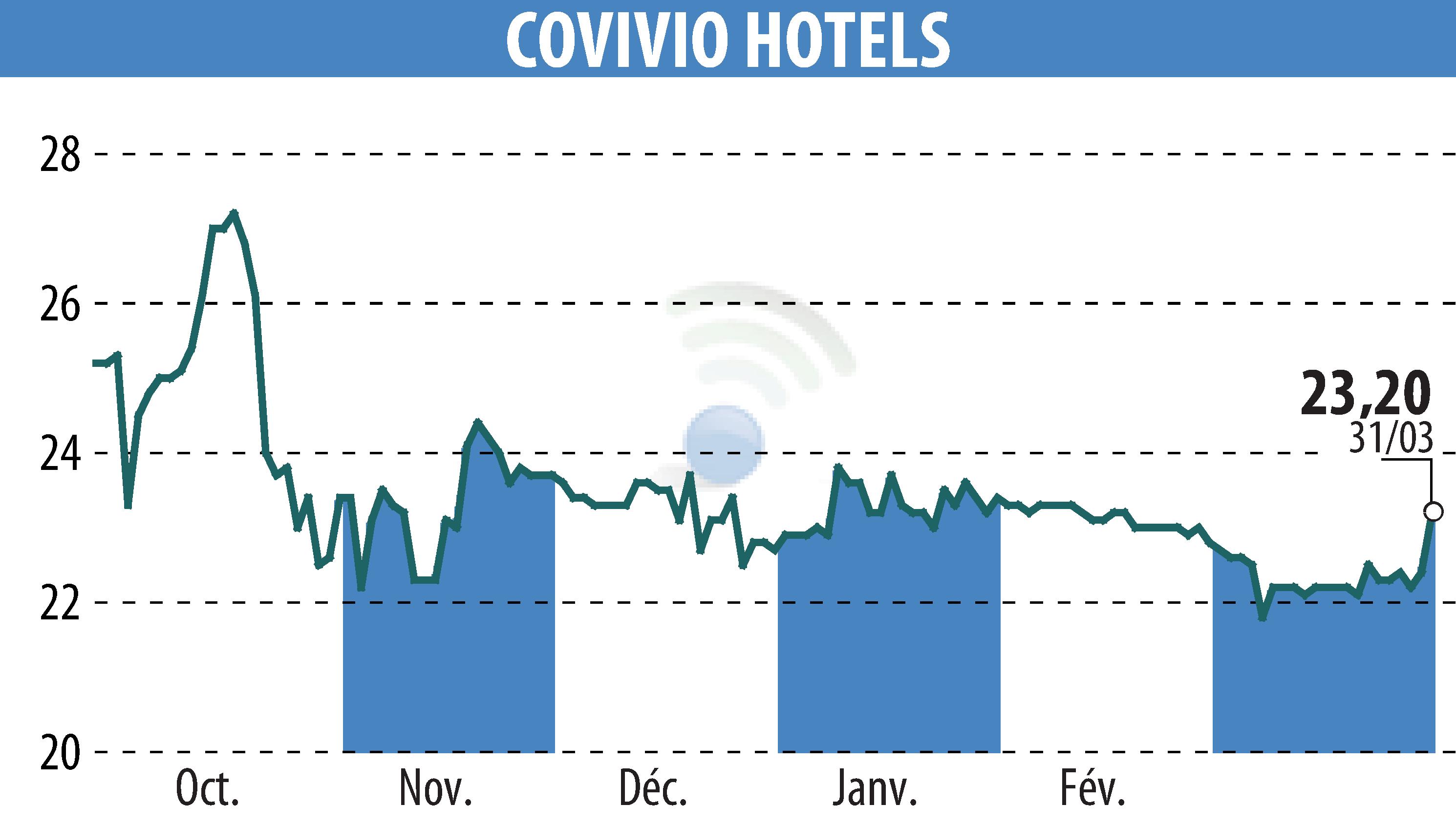Graphique de l'évolution du cours de l'action Covivio Hotels (EPA:COVH).