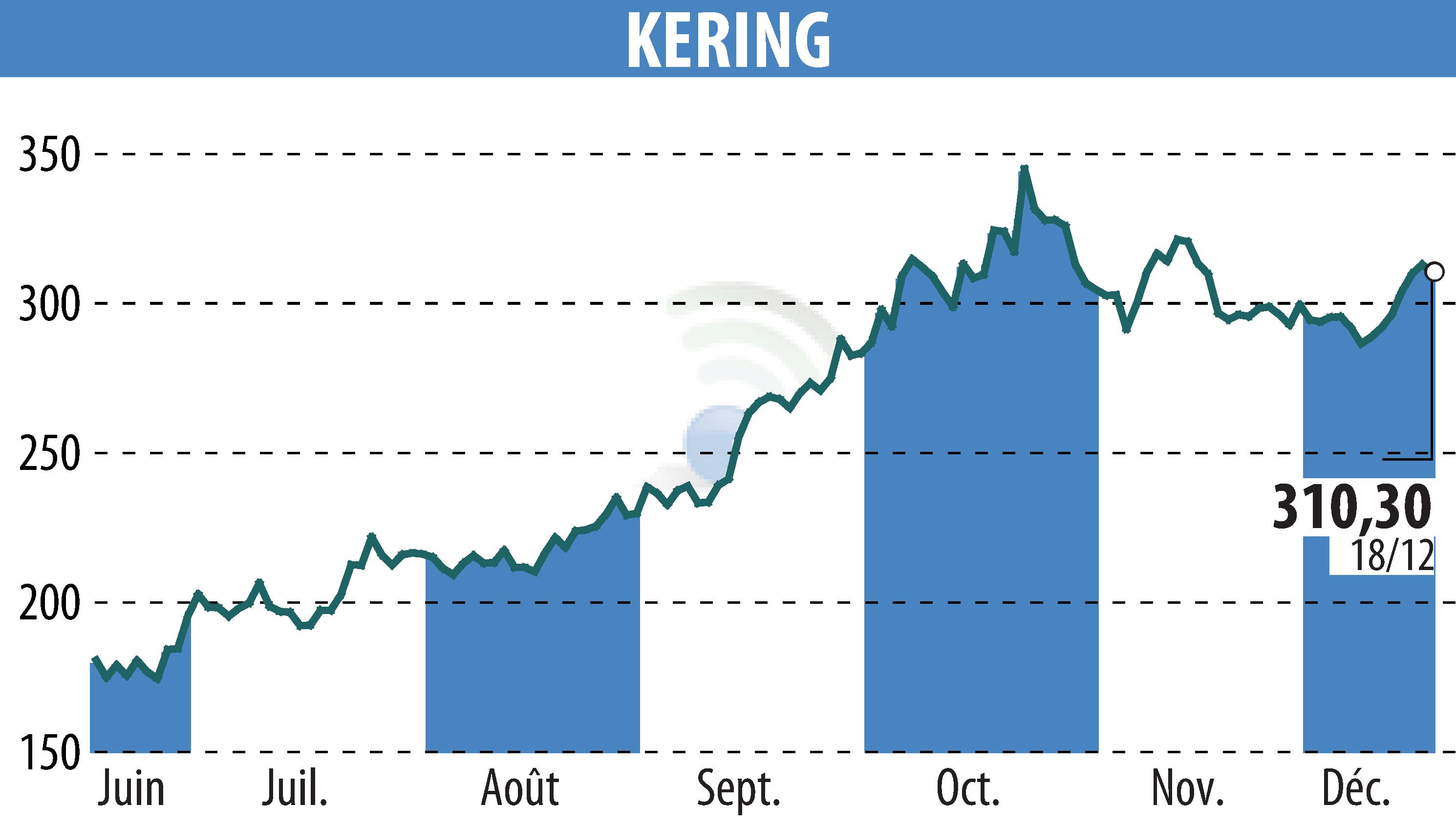 Graphique de l'évolution du cours de l'action KERING (EPA:KER).
