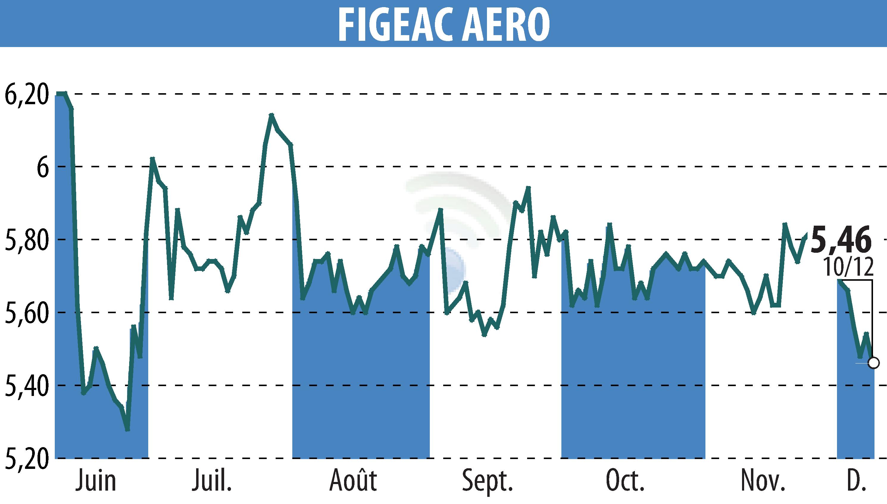 Graphique de l'évolution du cours de l'action FIGEAC AERO (EPA:FGA).