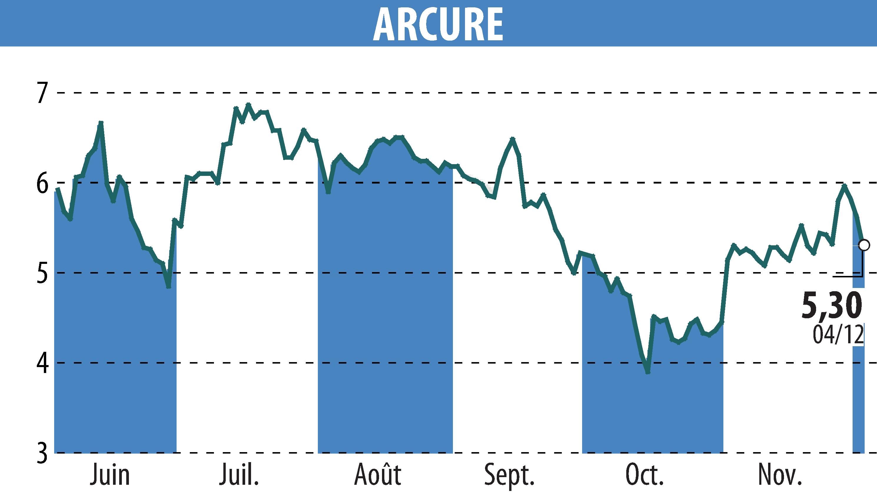 Graphique de l'évolution du cours de l'action ARCURE (EPA:ALCUR).