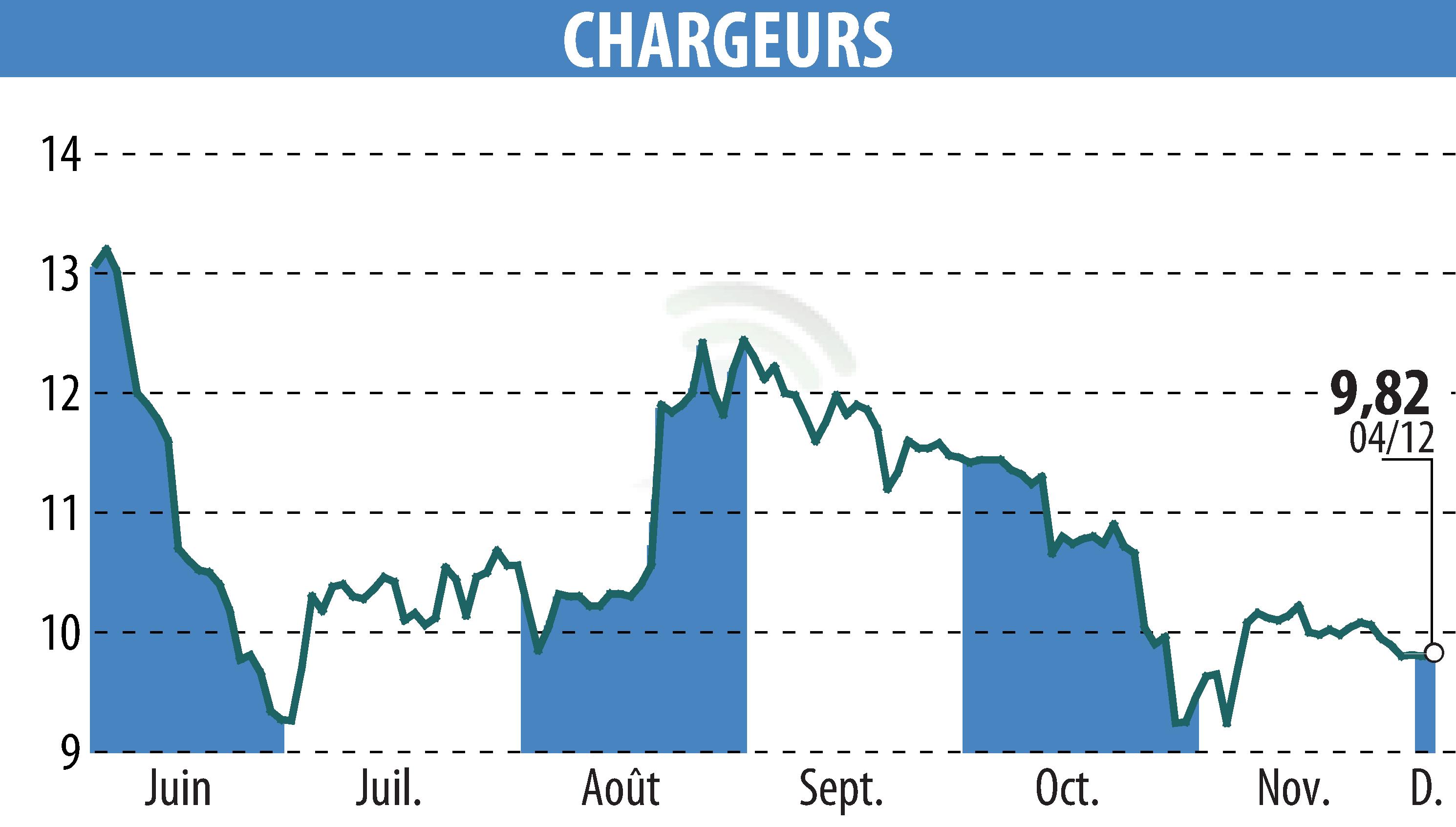 Stock price chart of CHARGEURS (EPA:CRI) showing fluctuations.