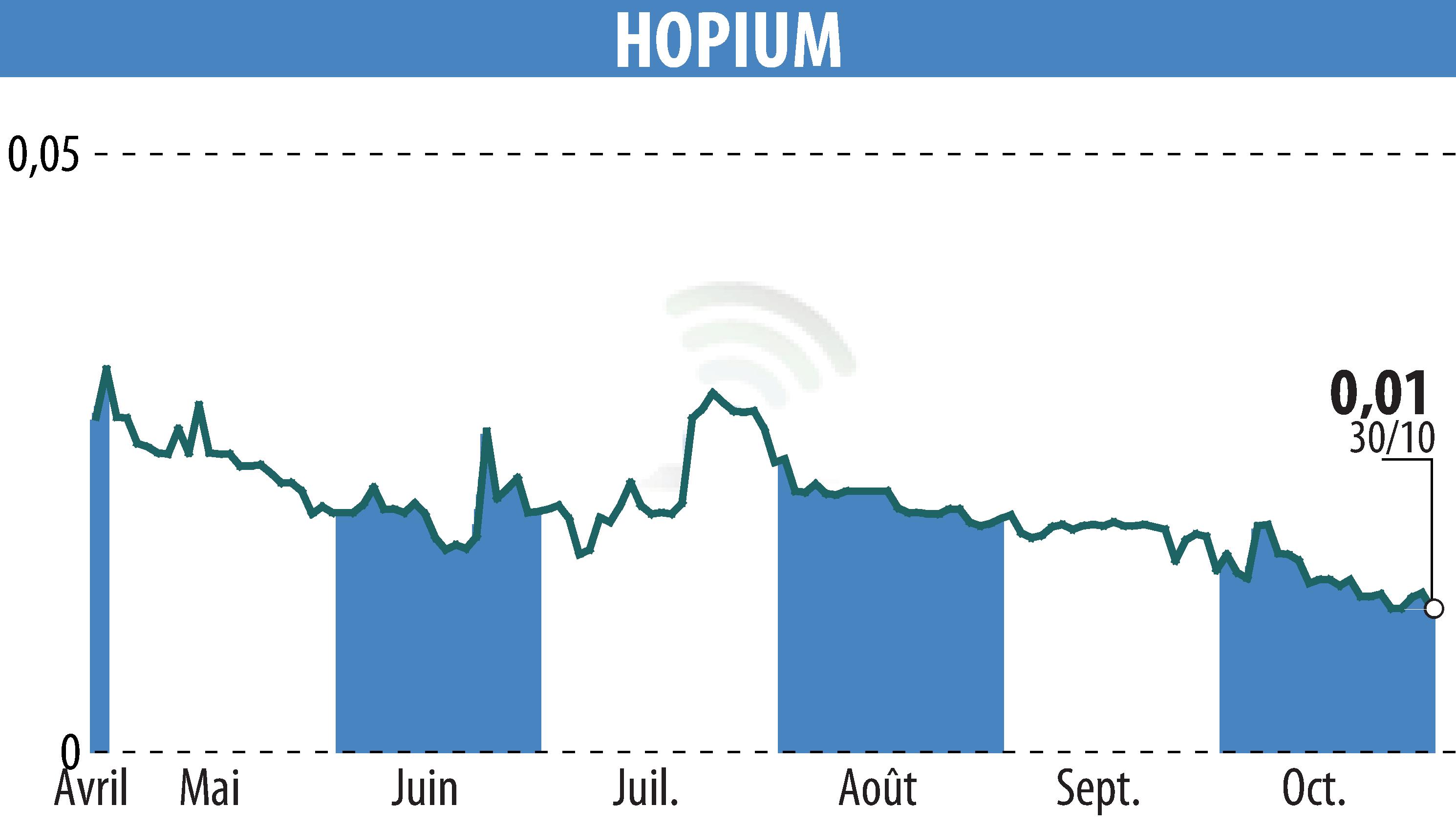 Stock price chart of HOPIUM (EPA:ALHPI) showing fluctuations.