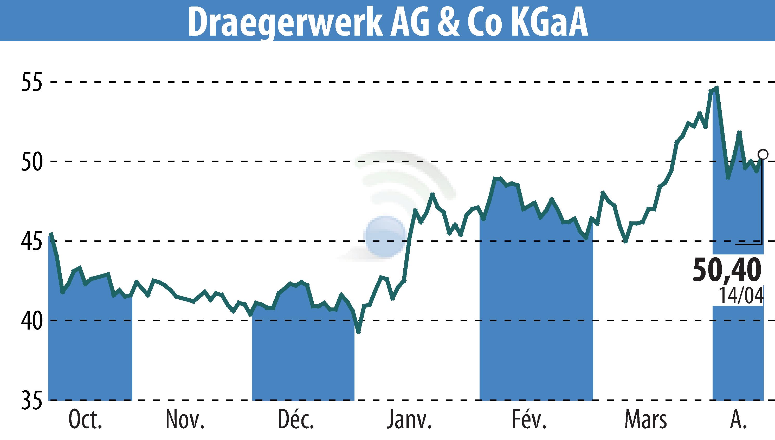 Graphique de l'évolution du cours de l'action Drägerwerk AG & Co. KGaA (EBR:DRW8).