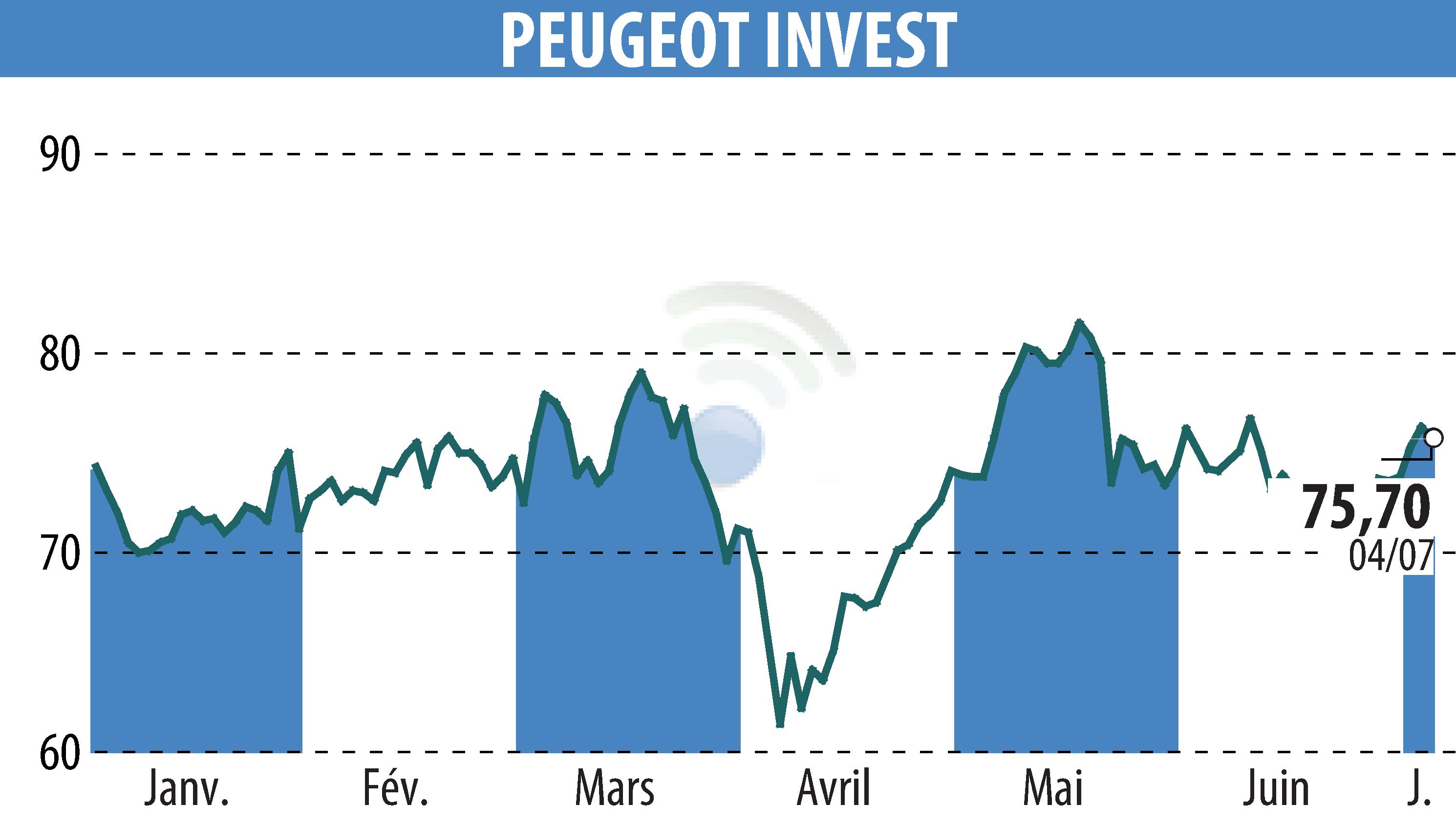 Stock price chart of Peugeot Invest (EPA:PEUG) showing fluctuations.