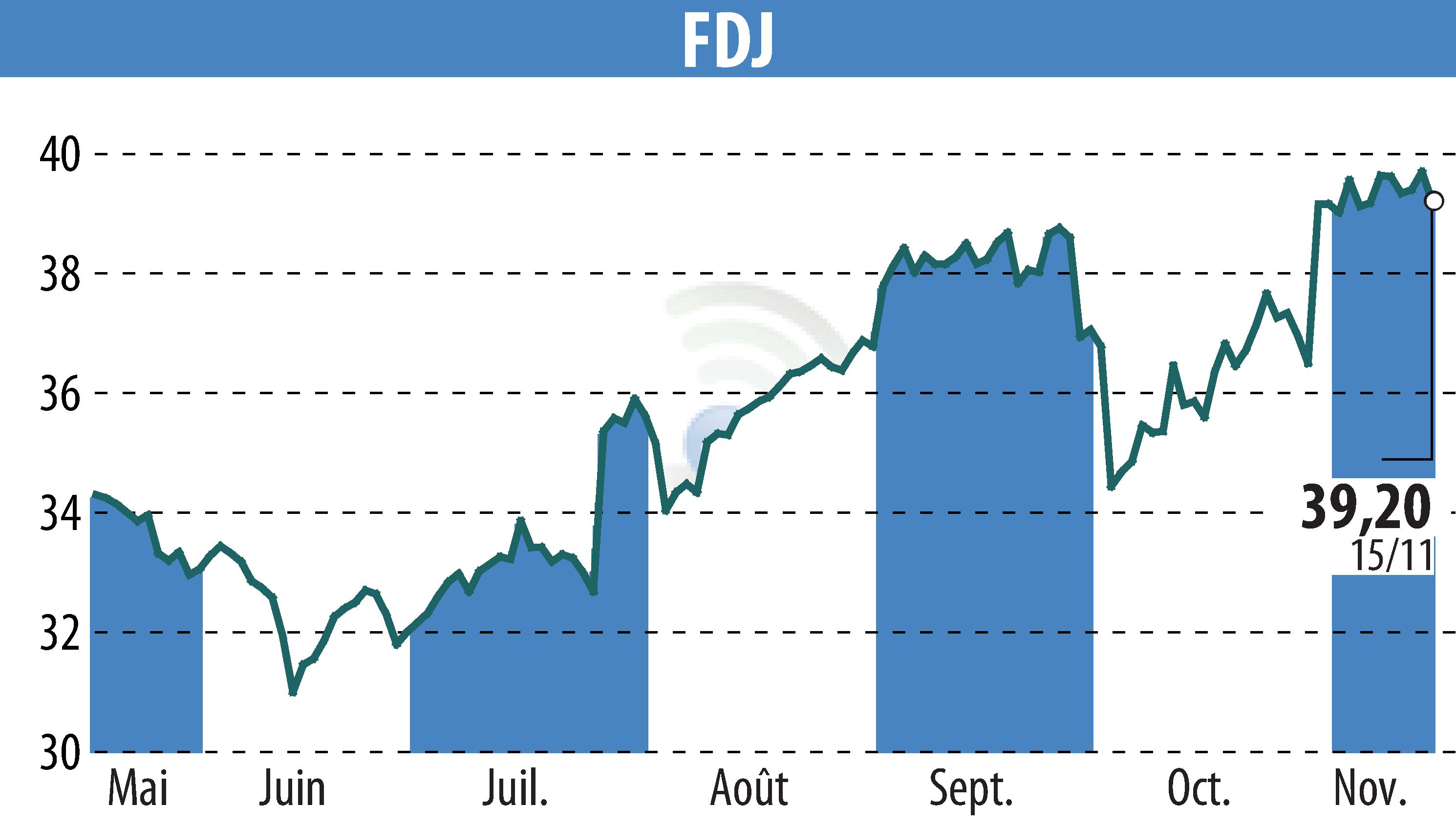 Stock price chart of FDJ (EPA:FDJ) showing fluctuations.