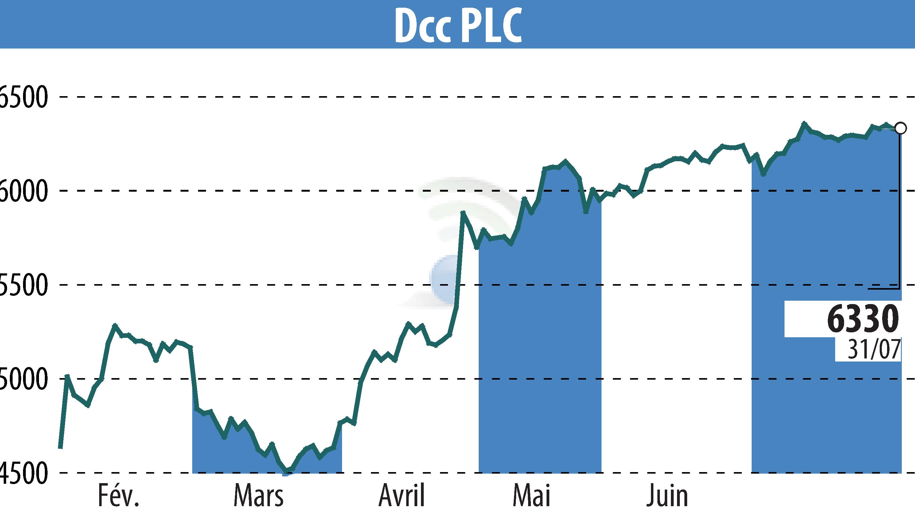Stock price chart of DCC Plc (EBR:DCC) showing fluctuations.