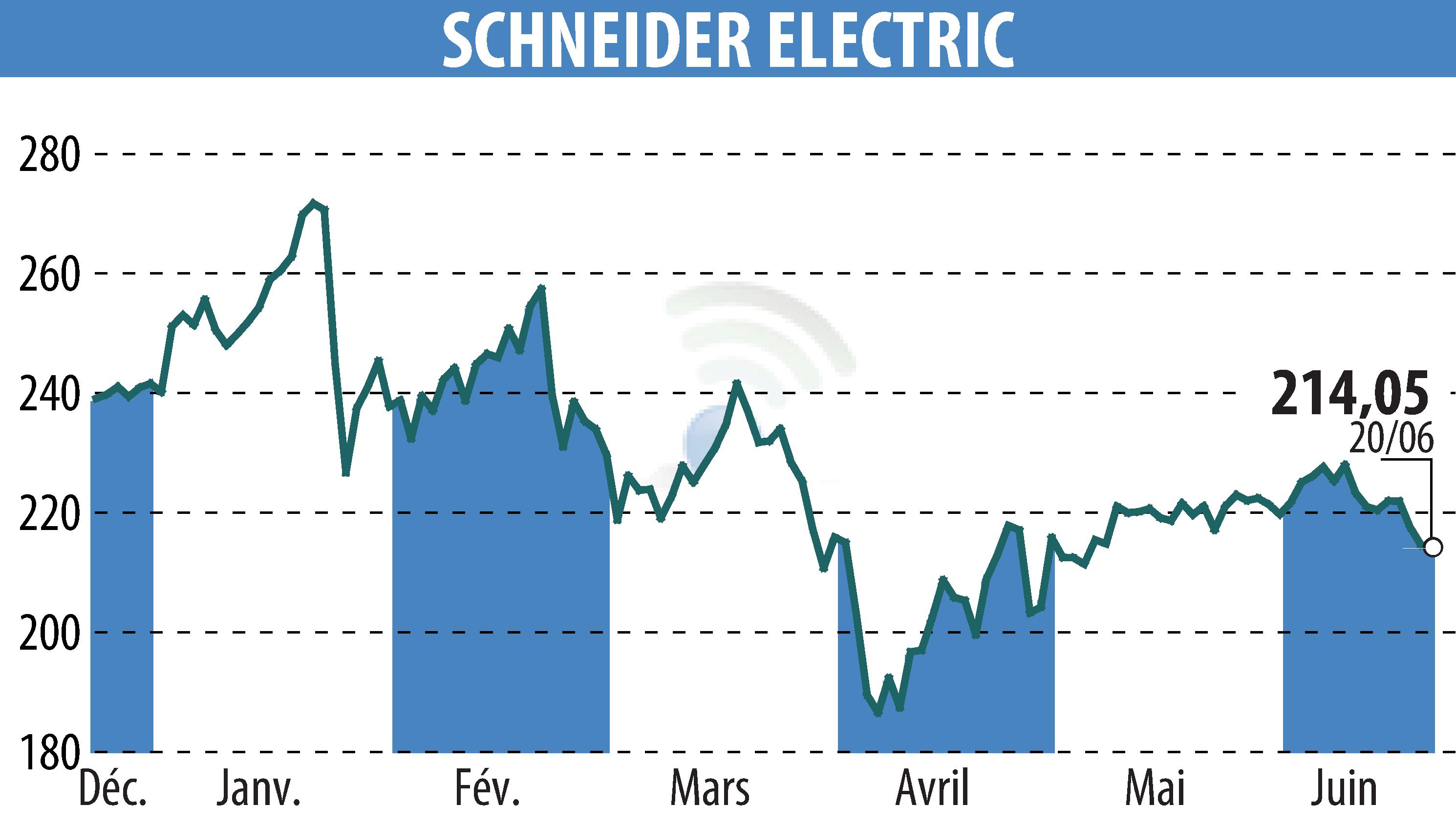 Graphique de l'évolution du cours de l'action SCHNEIDER ELECTRIC (EPA:SU).