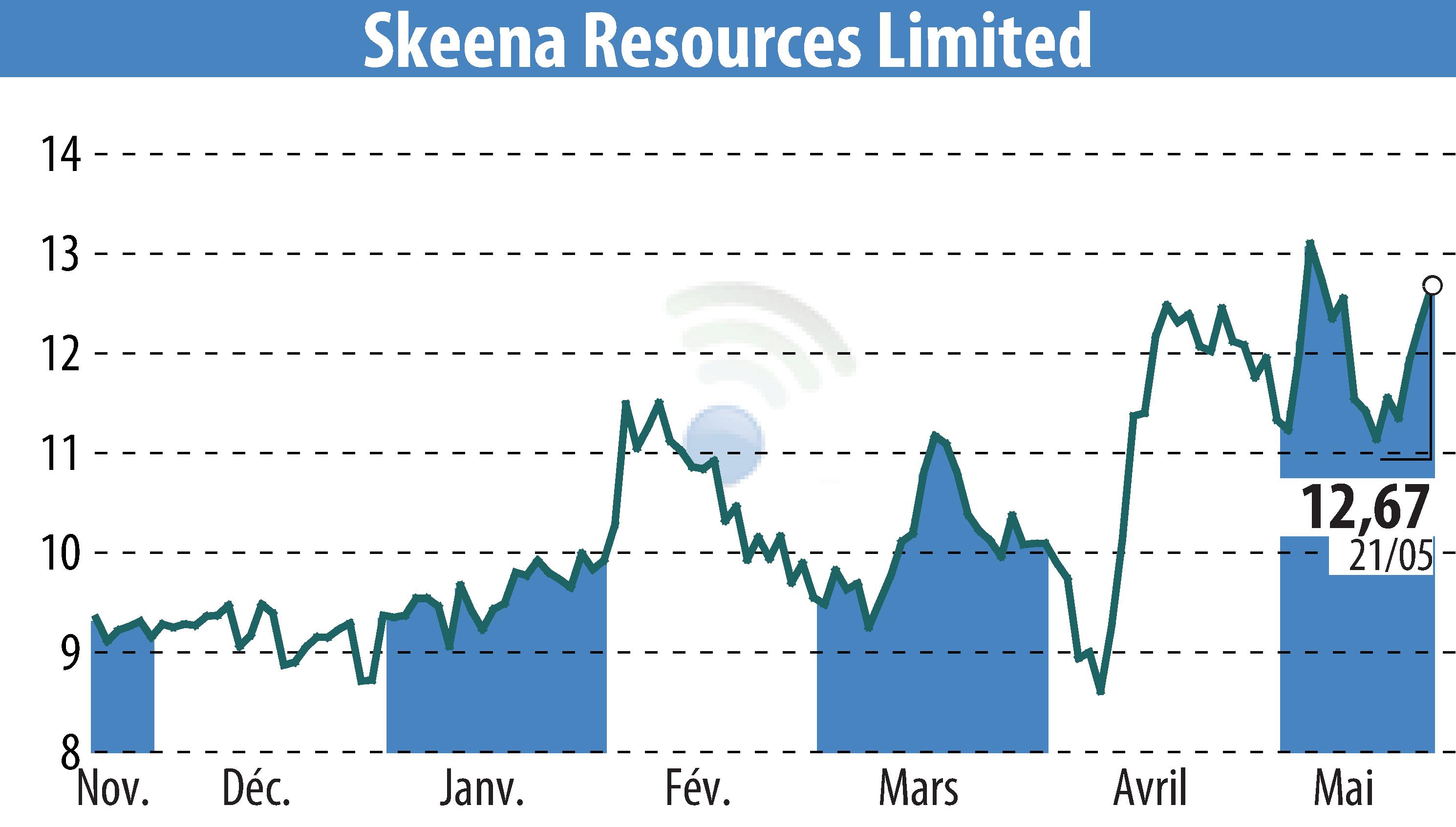 Stock price chart of Skeena Resources Limited (EBR:SKE) showing fluctuations.