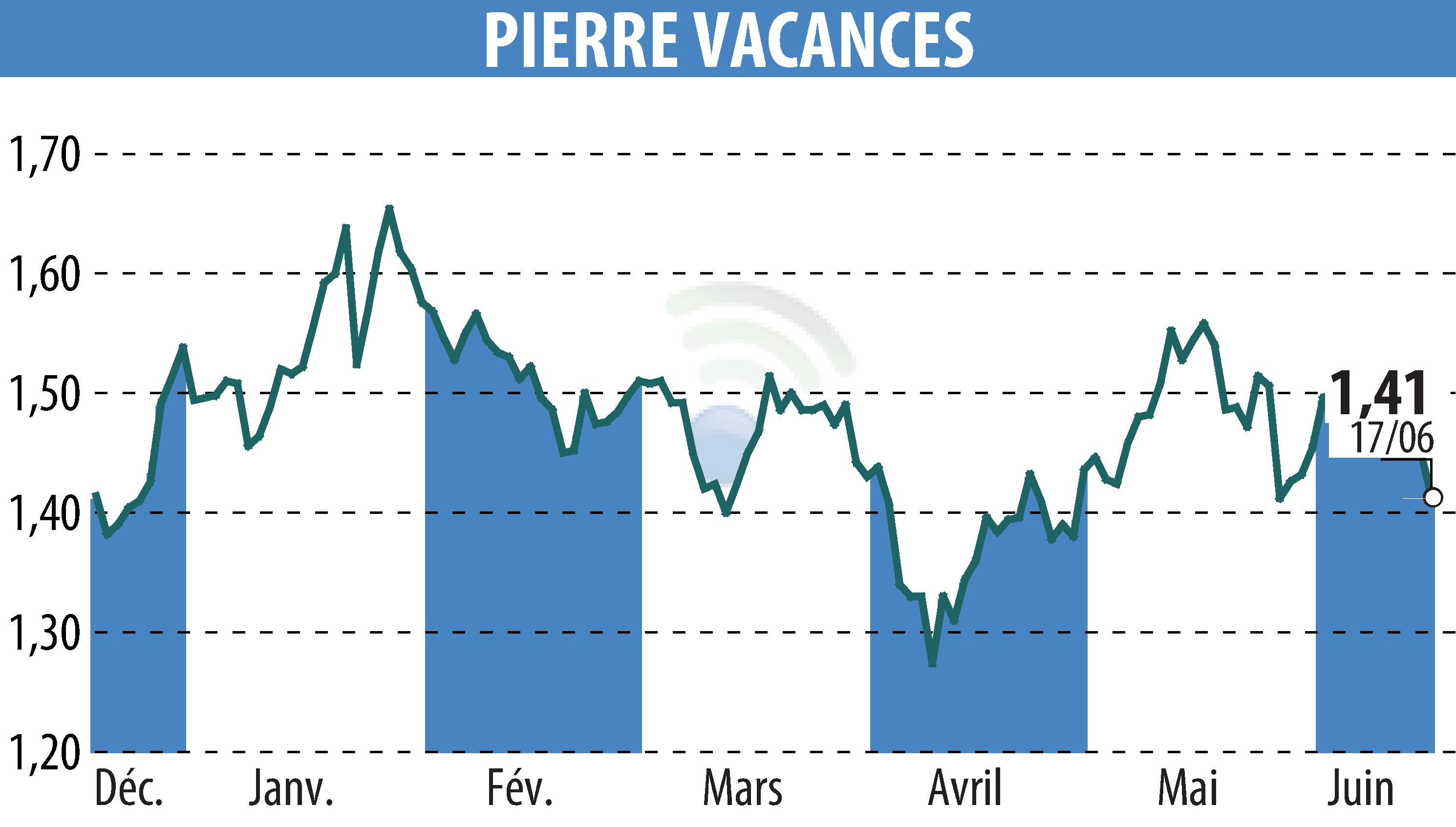 Stock price chart of GROUPE PIERRE ET VACANCES (EPA:VAC) showing fluctuations.