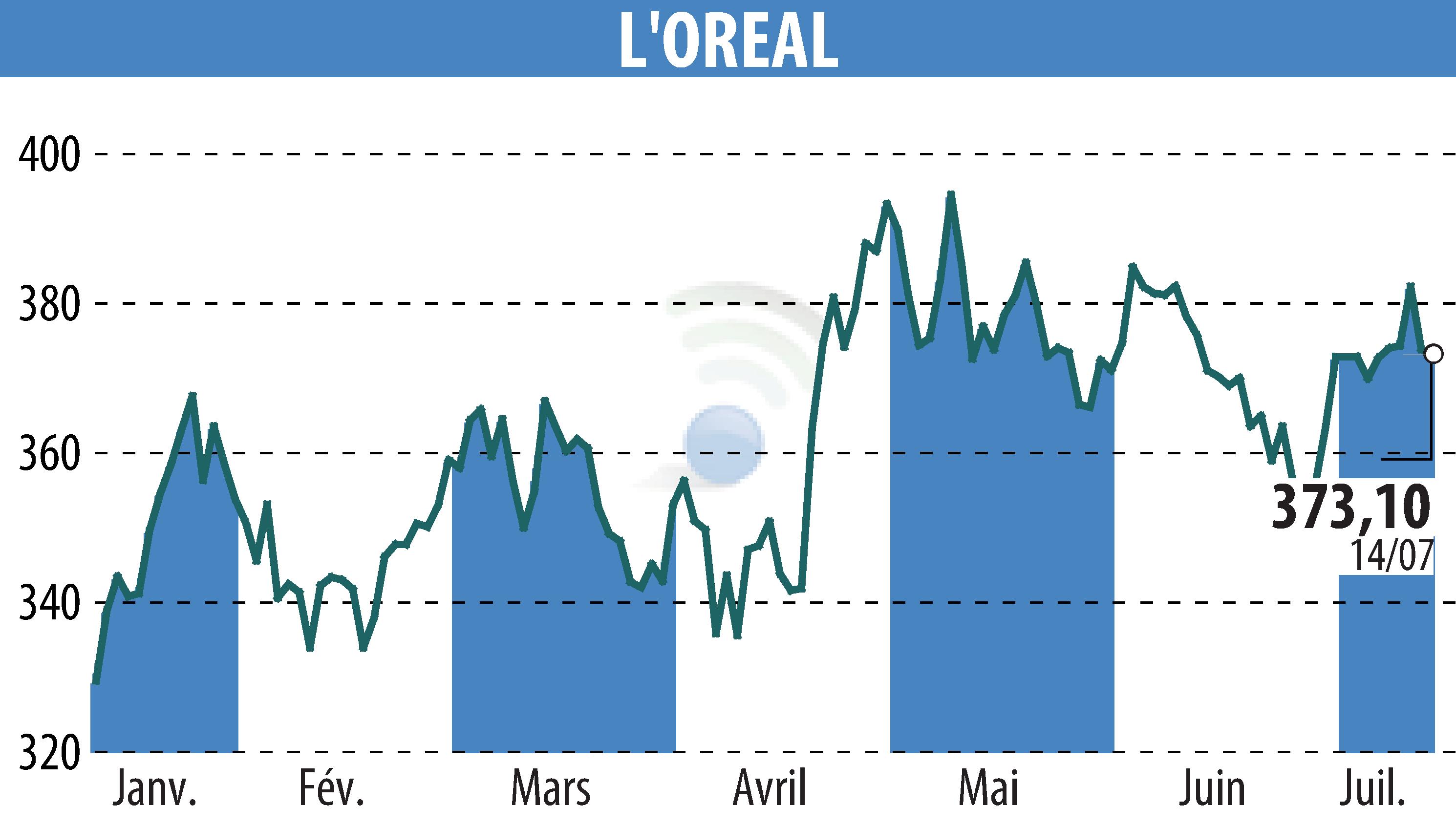 Graphique de l'évolution du cours de l'action L'OREAL (EPA:OR).