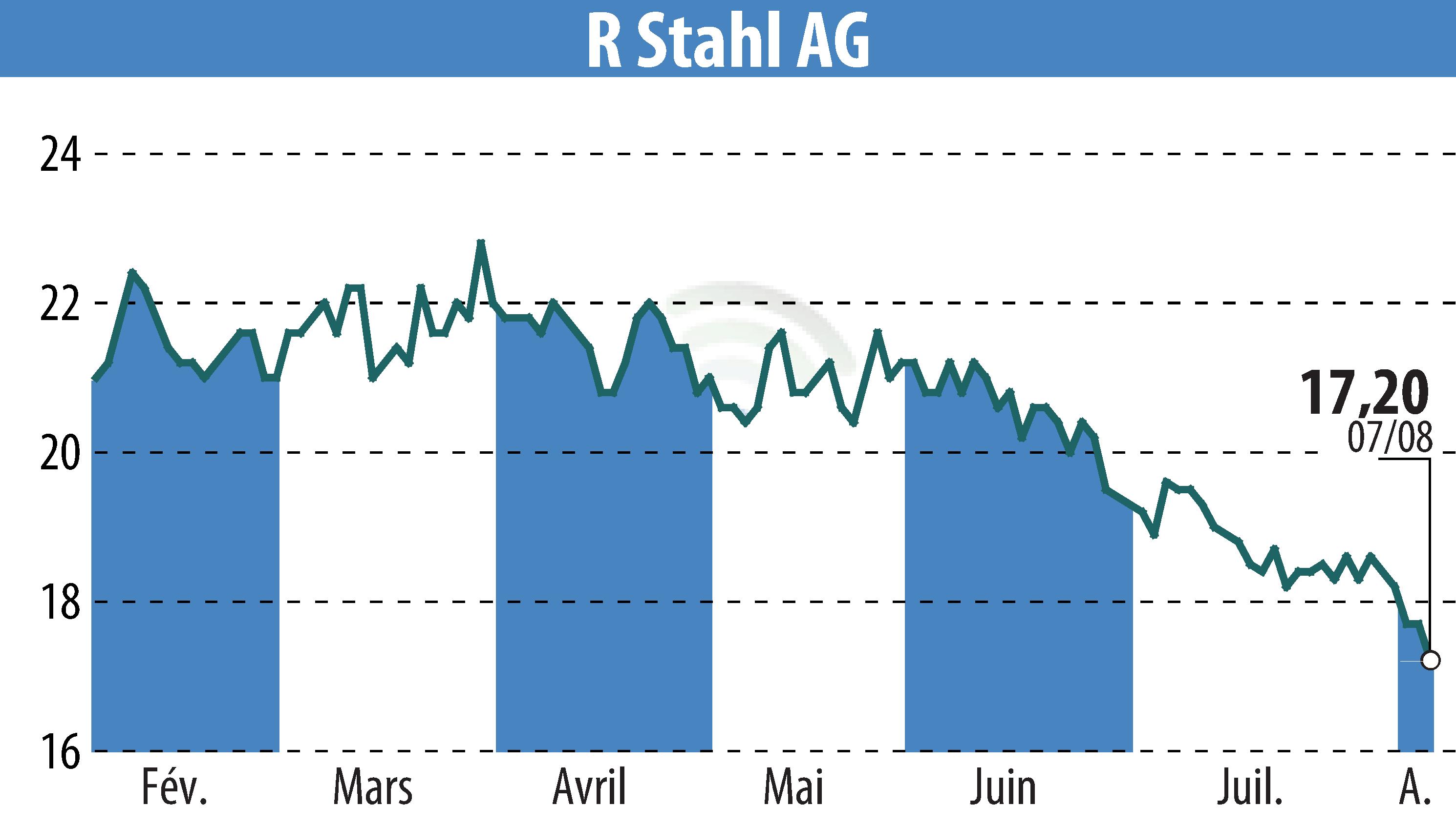 Stock price chart of R. Stahl AG (EBR:RSL2) showing fluctuations.