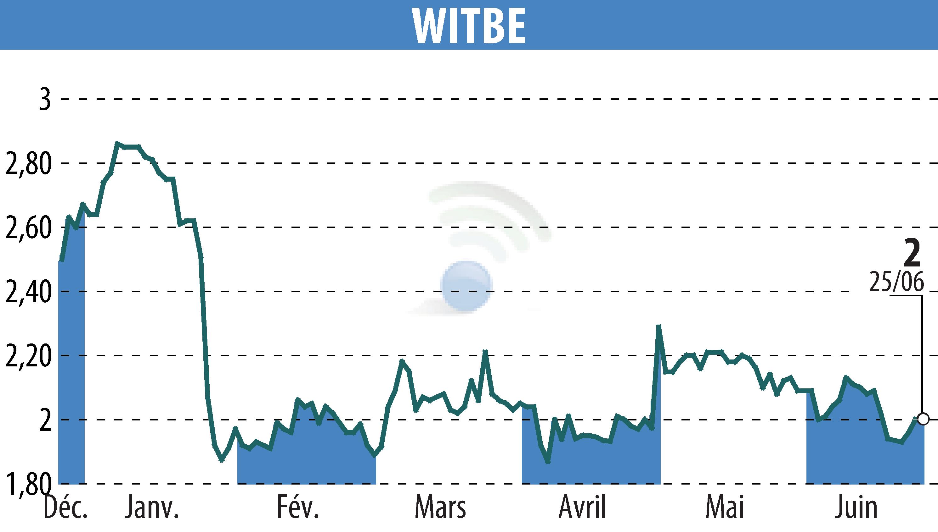 Stock price chart of WITBE (EPA:ALWIT) showing fluctuations.