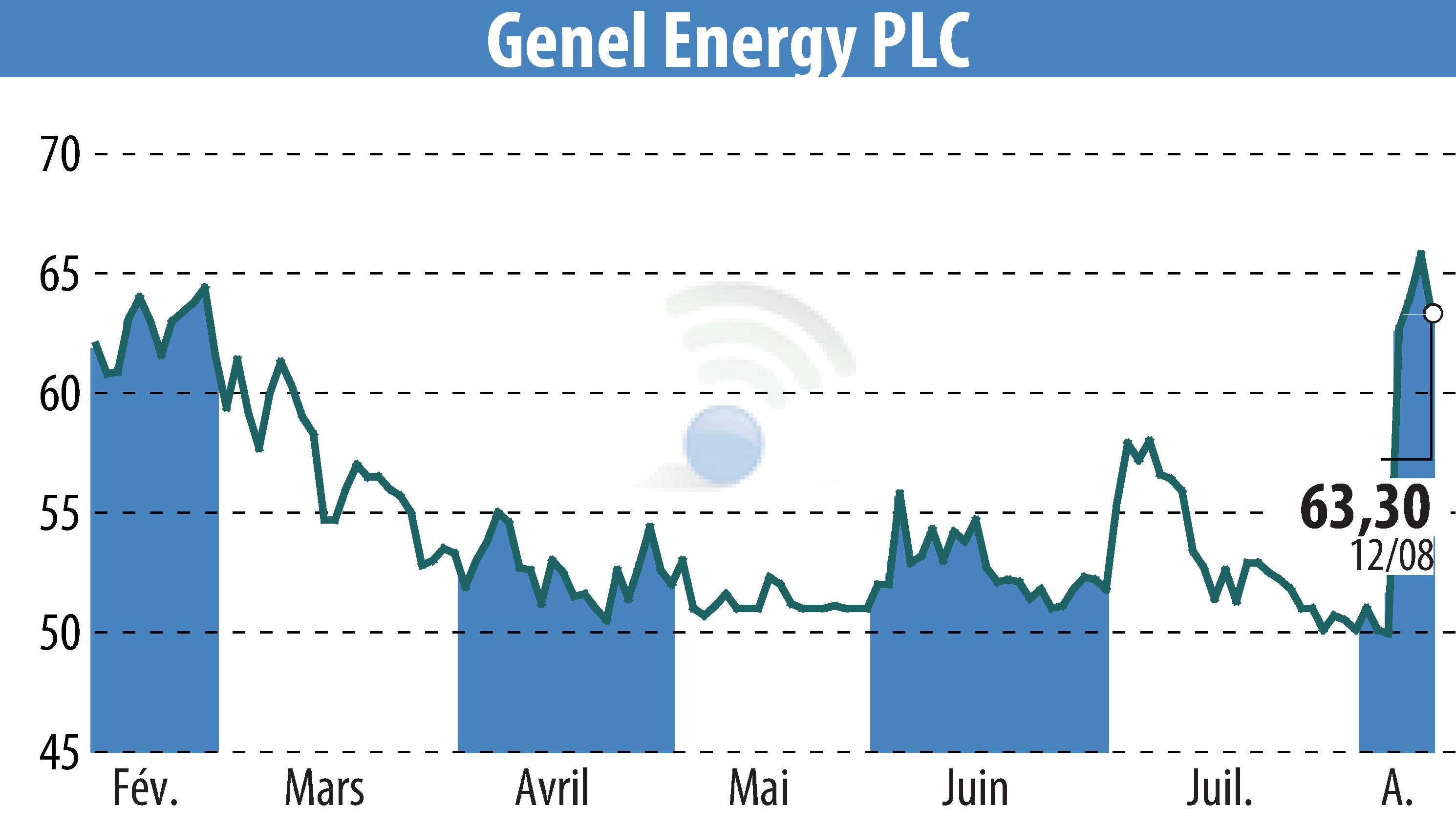 Graphique de l'évolution du cours de l'action Genel Energy (EBR:GENL).
