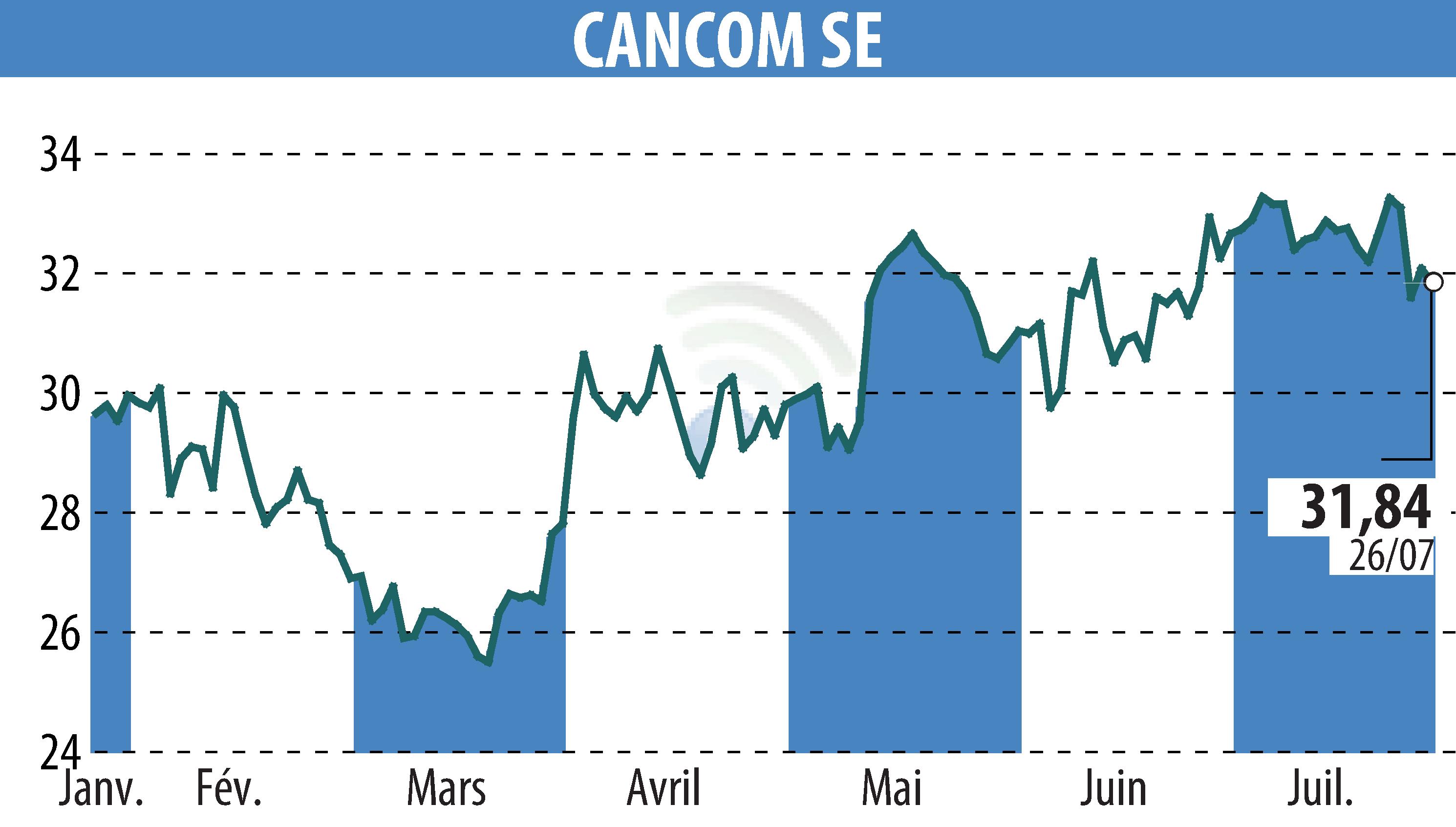 Graphique de l'évolution du cours de l'action CANCOM SE (EBR:COK).