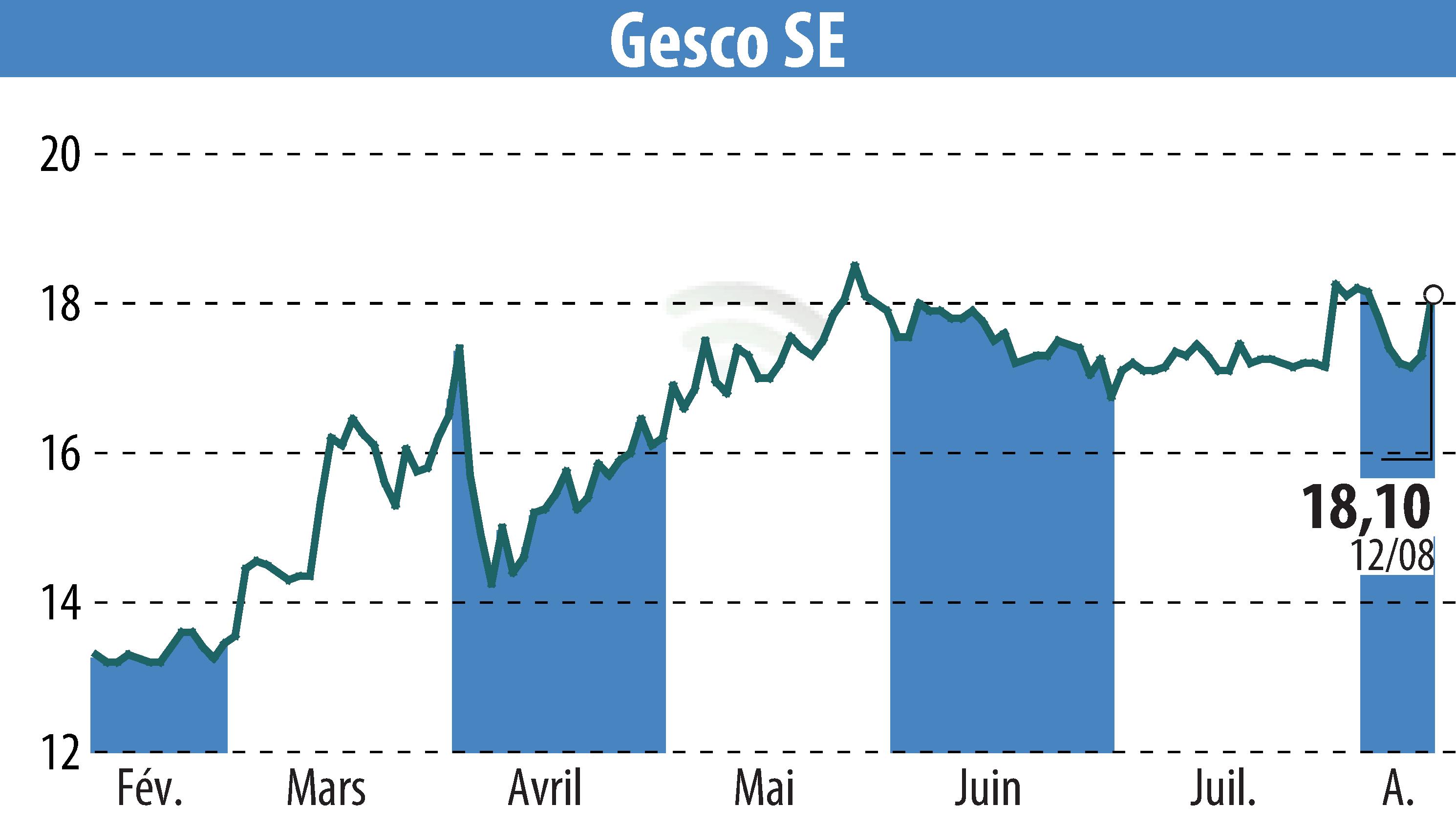 Stock price chart of GESCO AG (EBR:GSC1) showing fluctuations.