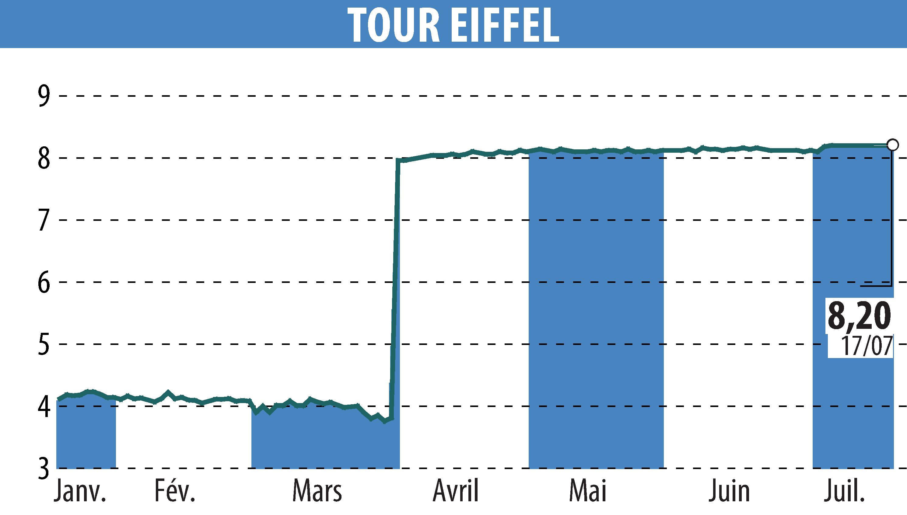 Graphique de l'évolution du cours de l'action TOUR EIFFEL (EPA:EIFF).