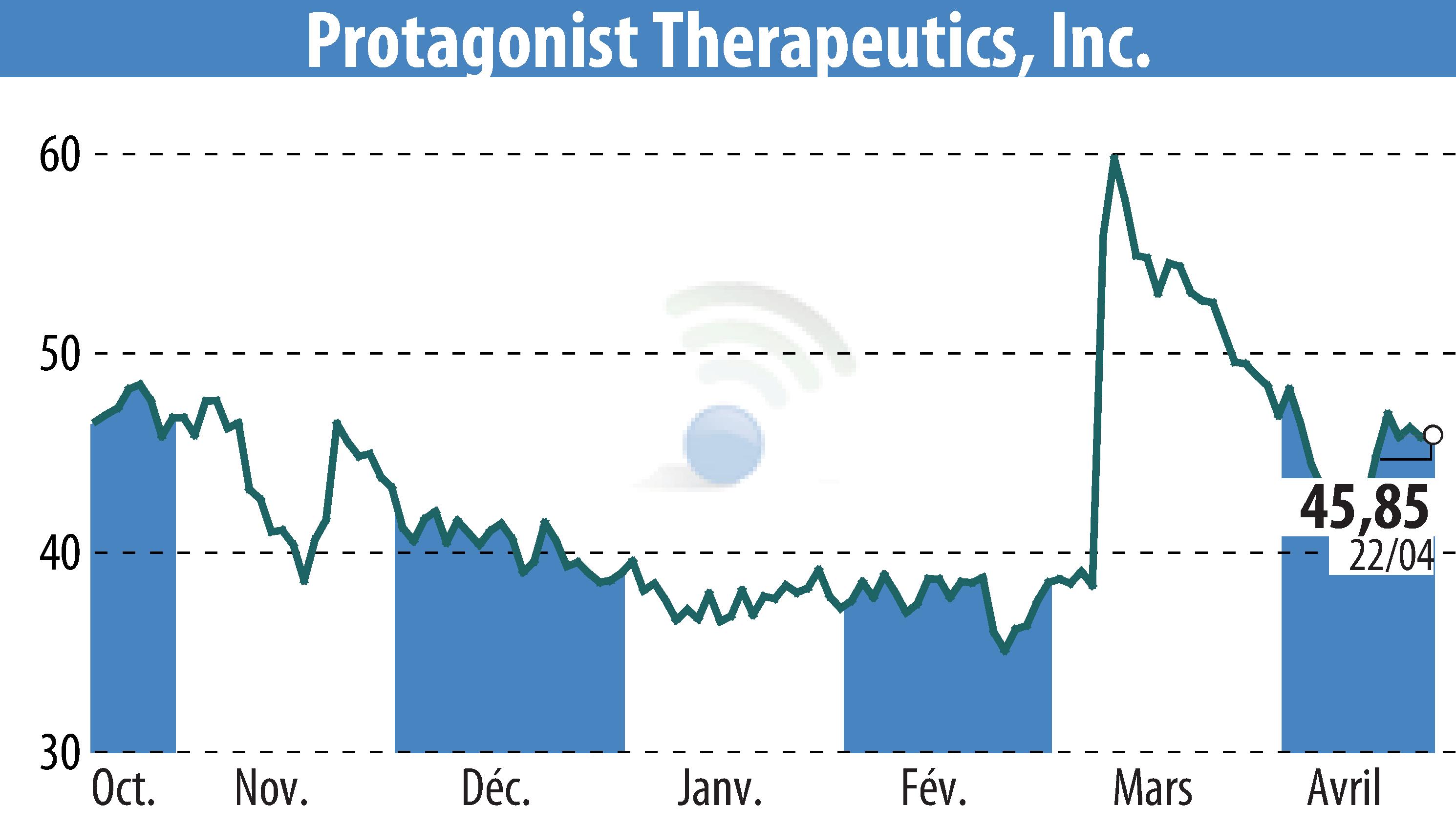 Stock price chart of Protagonist Therapeutics, Inc. (EBR:PTGX) showing fluctuations.