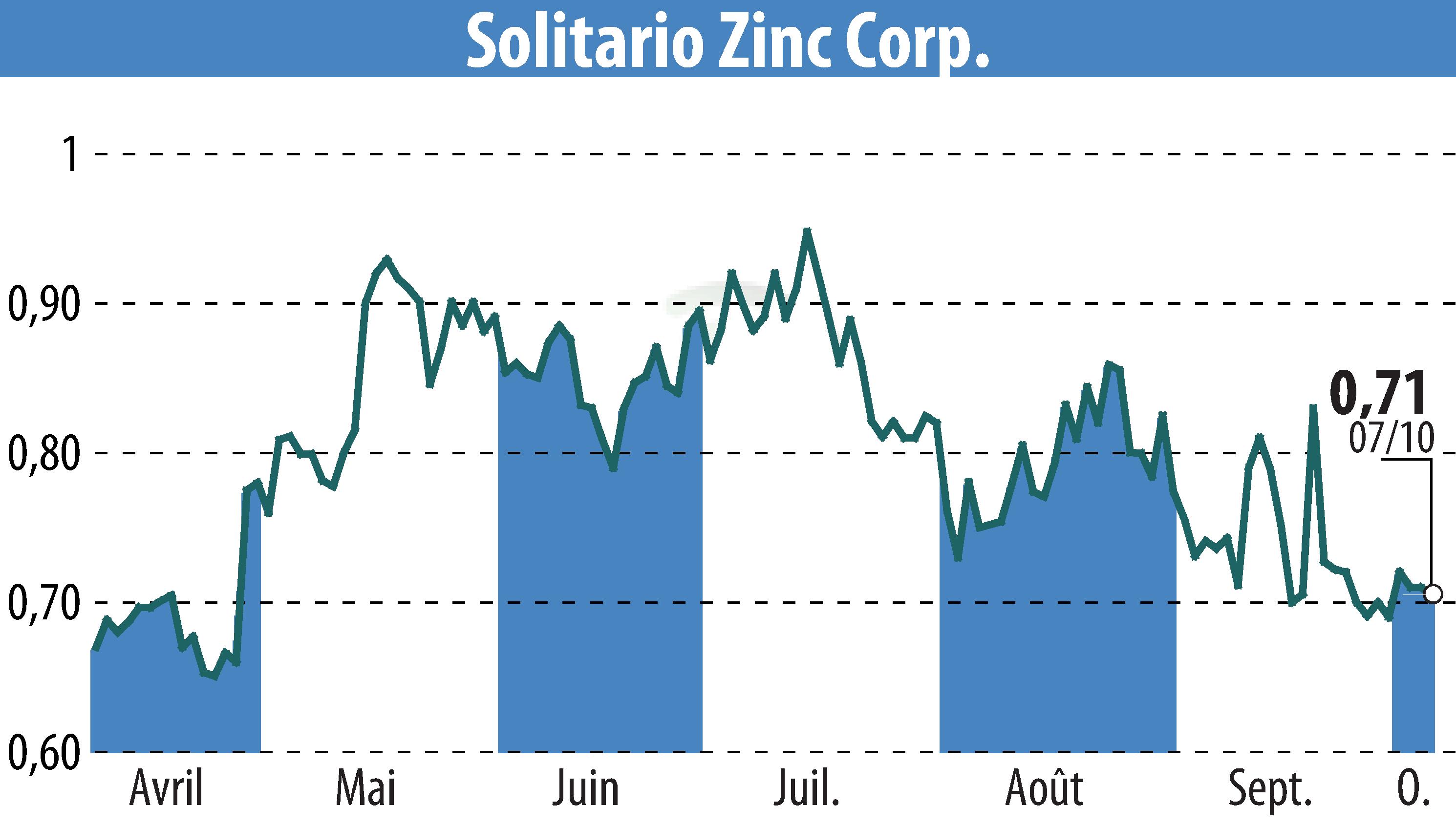 Stock price chart of Solitario Resources Corp. (EBR:XPL) showing fluctuations.