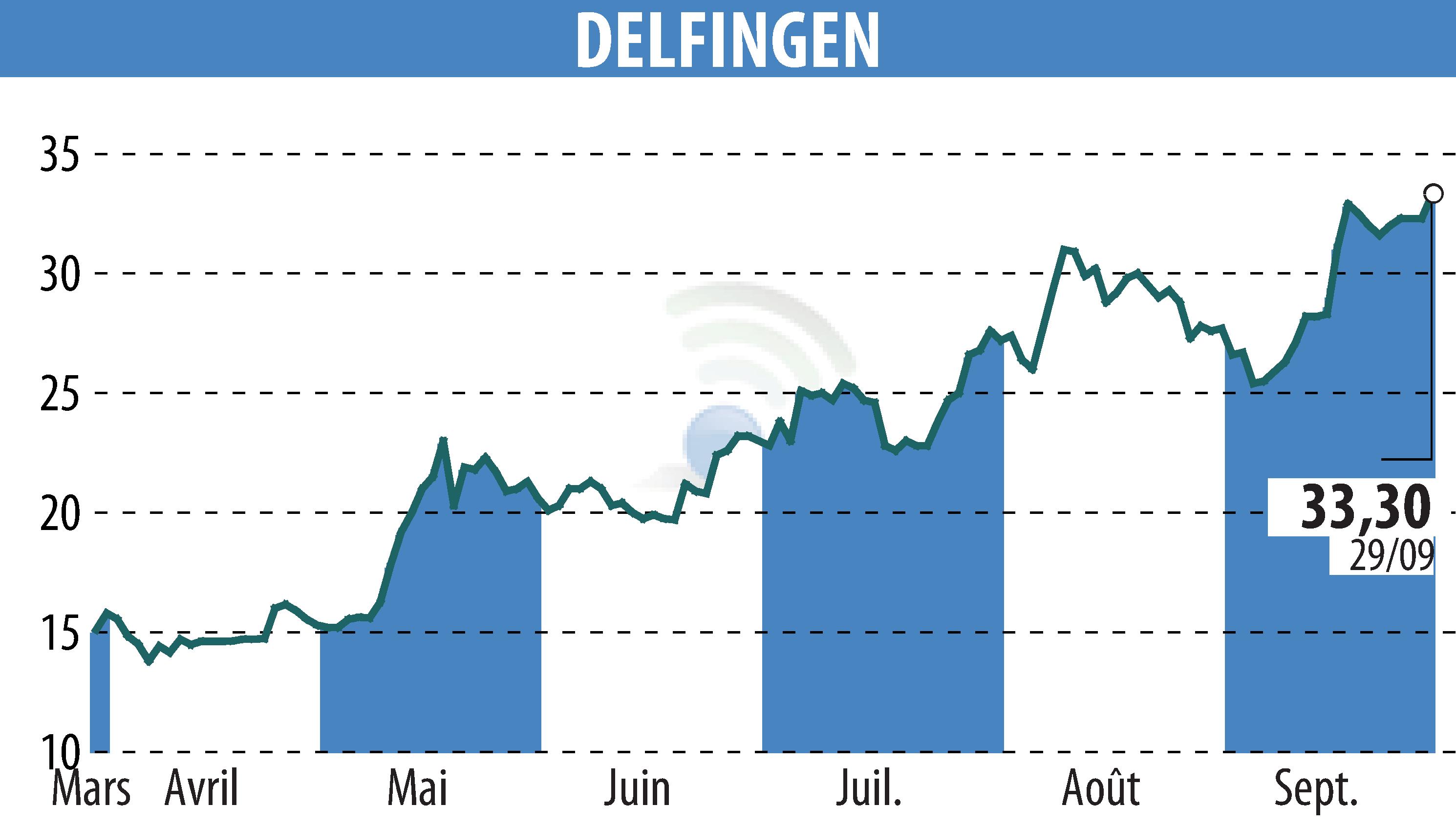 Stock price chart of DELFINGEN INDUSTRY (EPA:ALDEL) showing fluctuations.