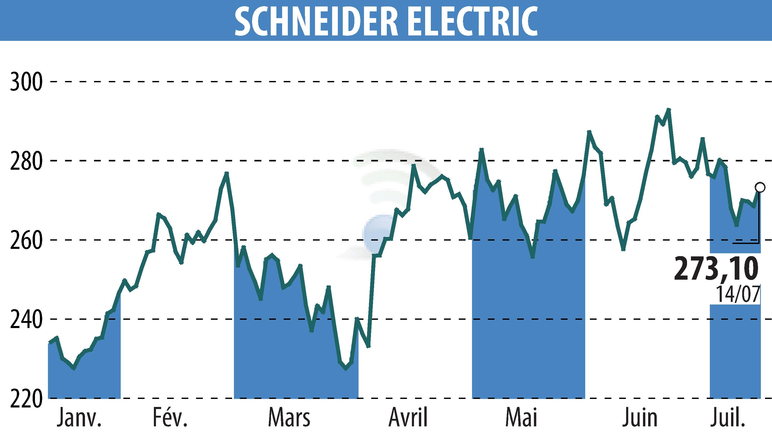 Stock price chart of SCHNEIDER ELECTRIC (EPA:SU) showing fluctuations.