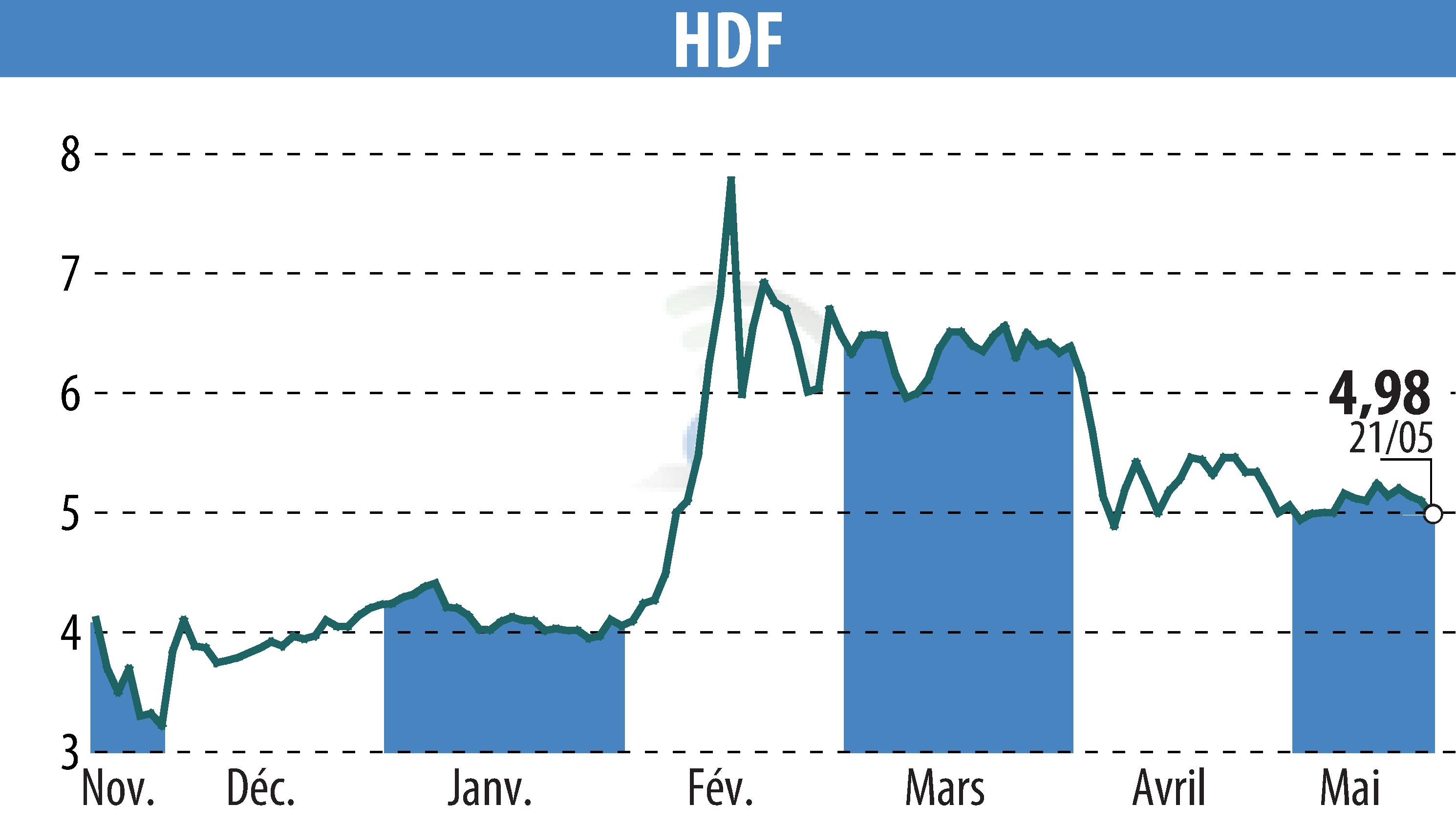 Stock price chart of HDF (EPA:HDF) showing fluctuations.