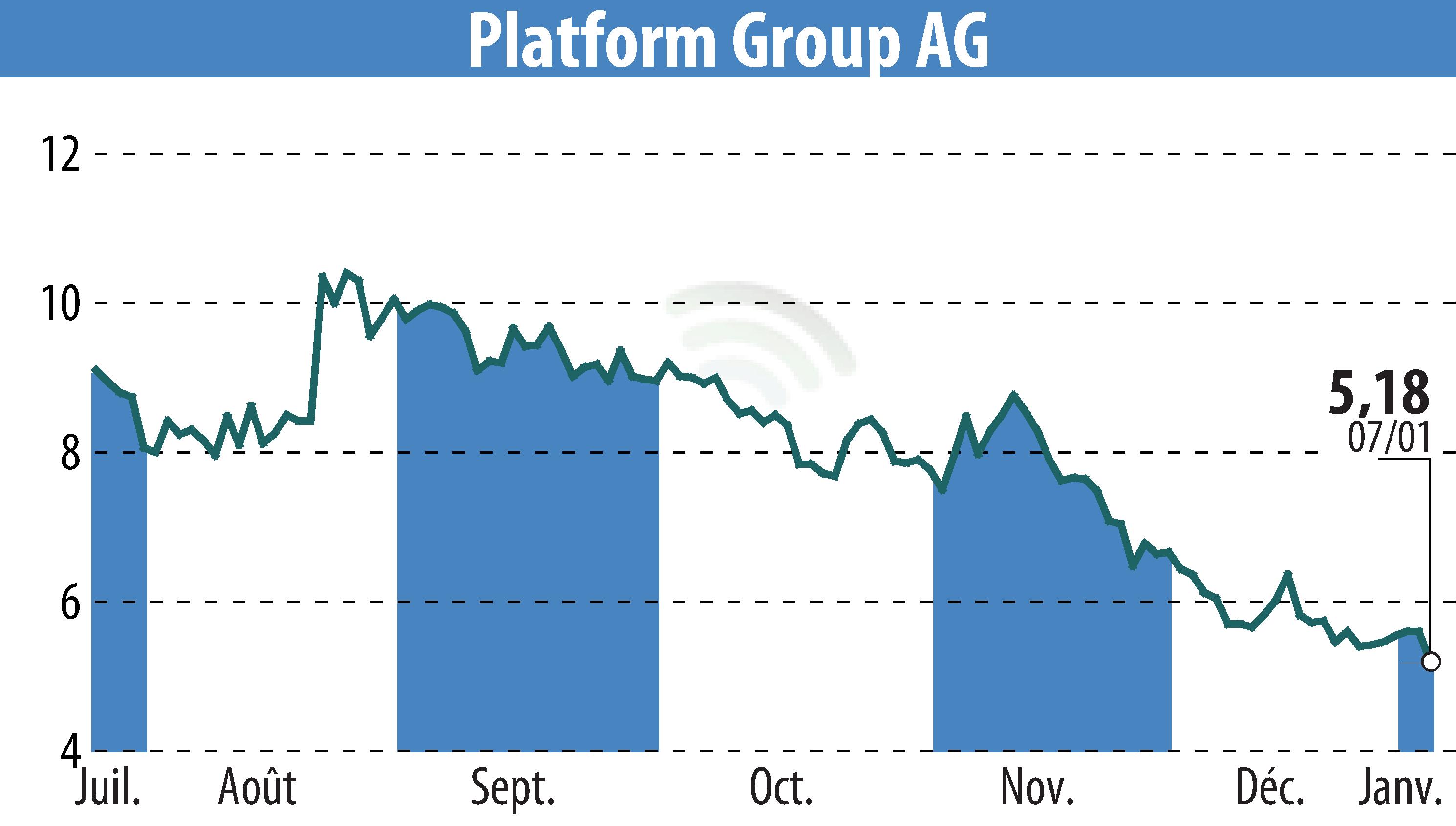 Stock price chart of The Platform Group SE & Co. KGaA (EBR:TPG) showing fluctuations.