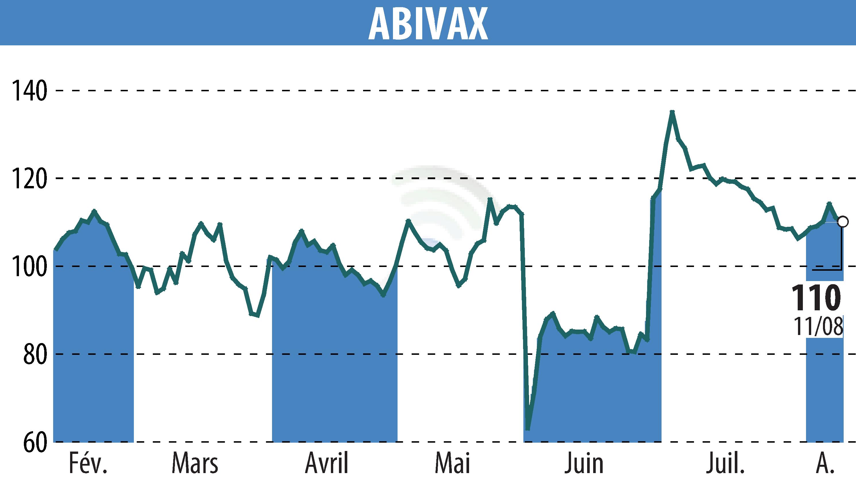 Stock price chart of ABIVAX (EPA:ABVX) showing fluctuations.