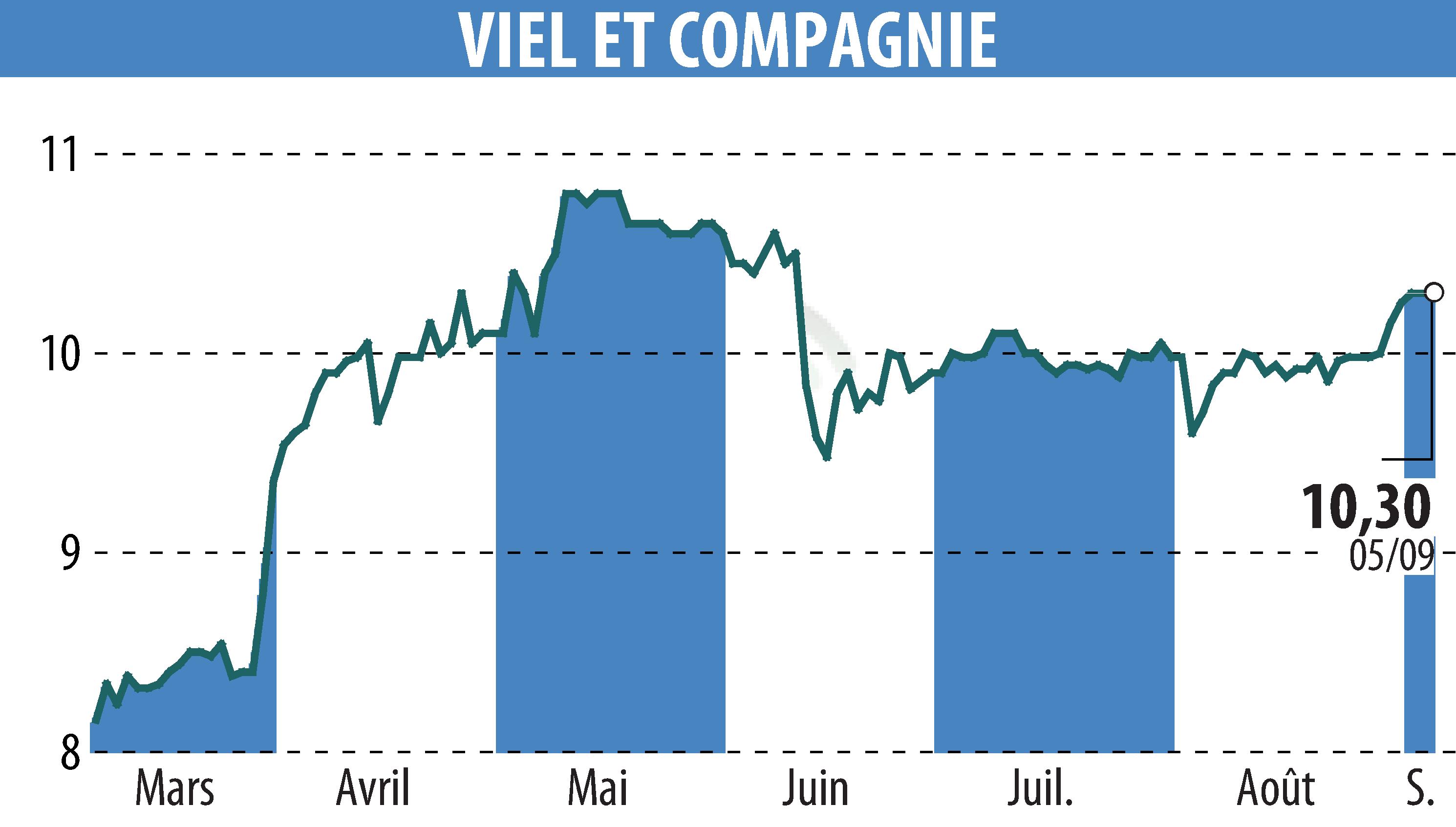 Graphique de l'évolution du cours de l'action VIEL & CIE (EPA:VIL).