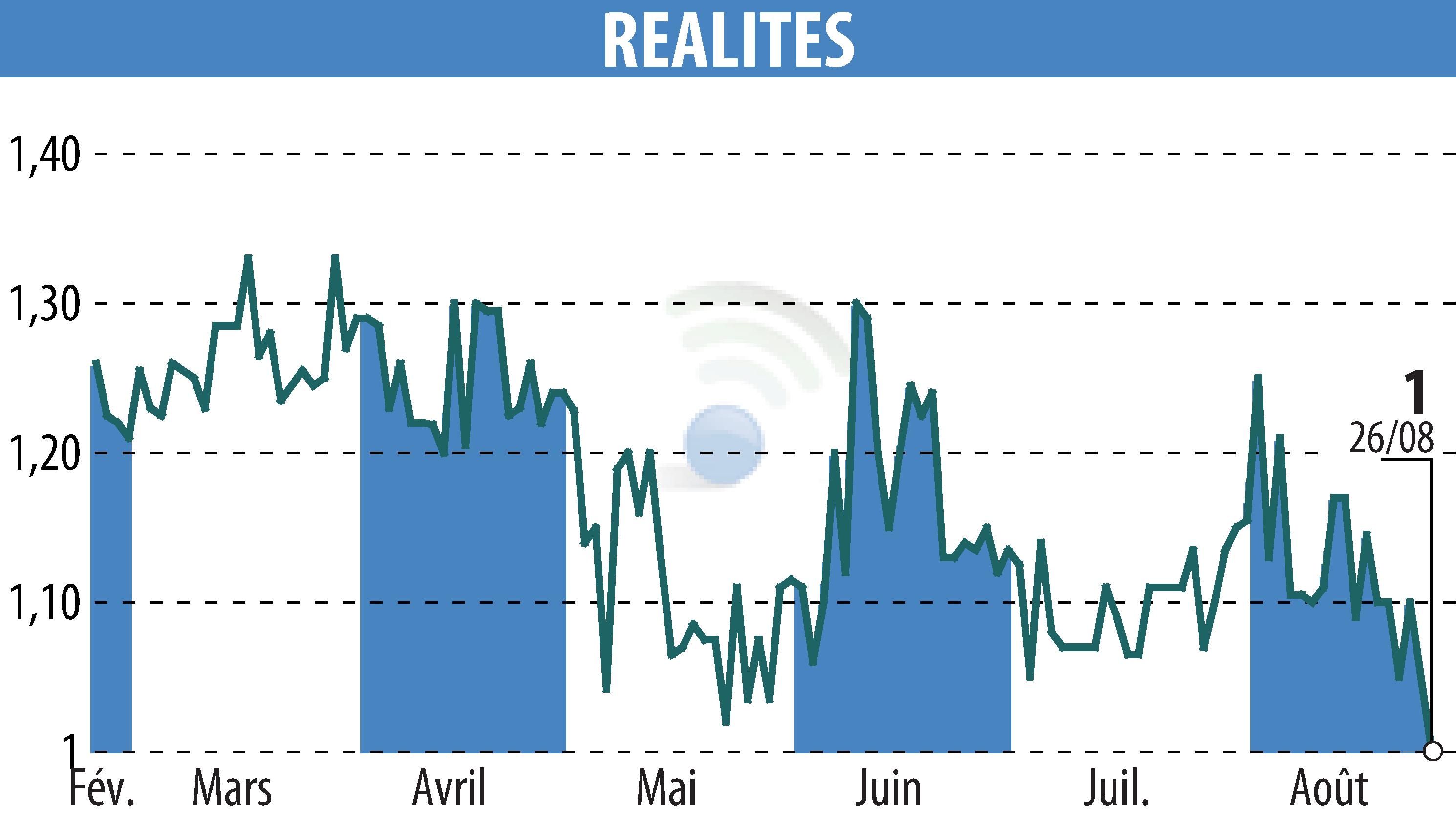 Graphique de l'évolution du cours de l'action REALITES (EPA:ALREA).