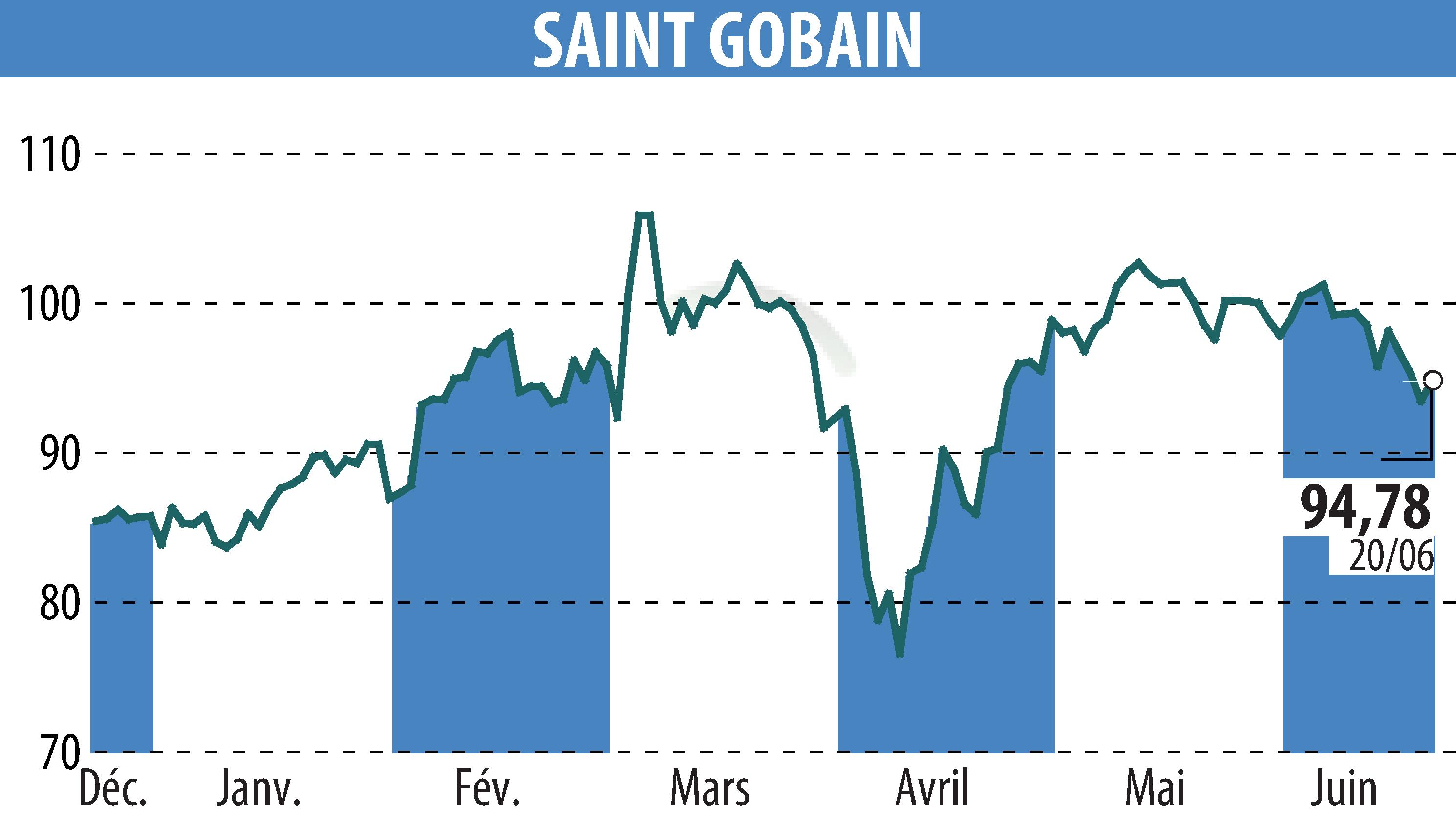 Stock price chart of SAINT-GOBAIN (EPA:SGO) showing fluctuations.