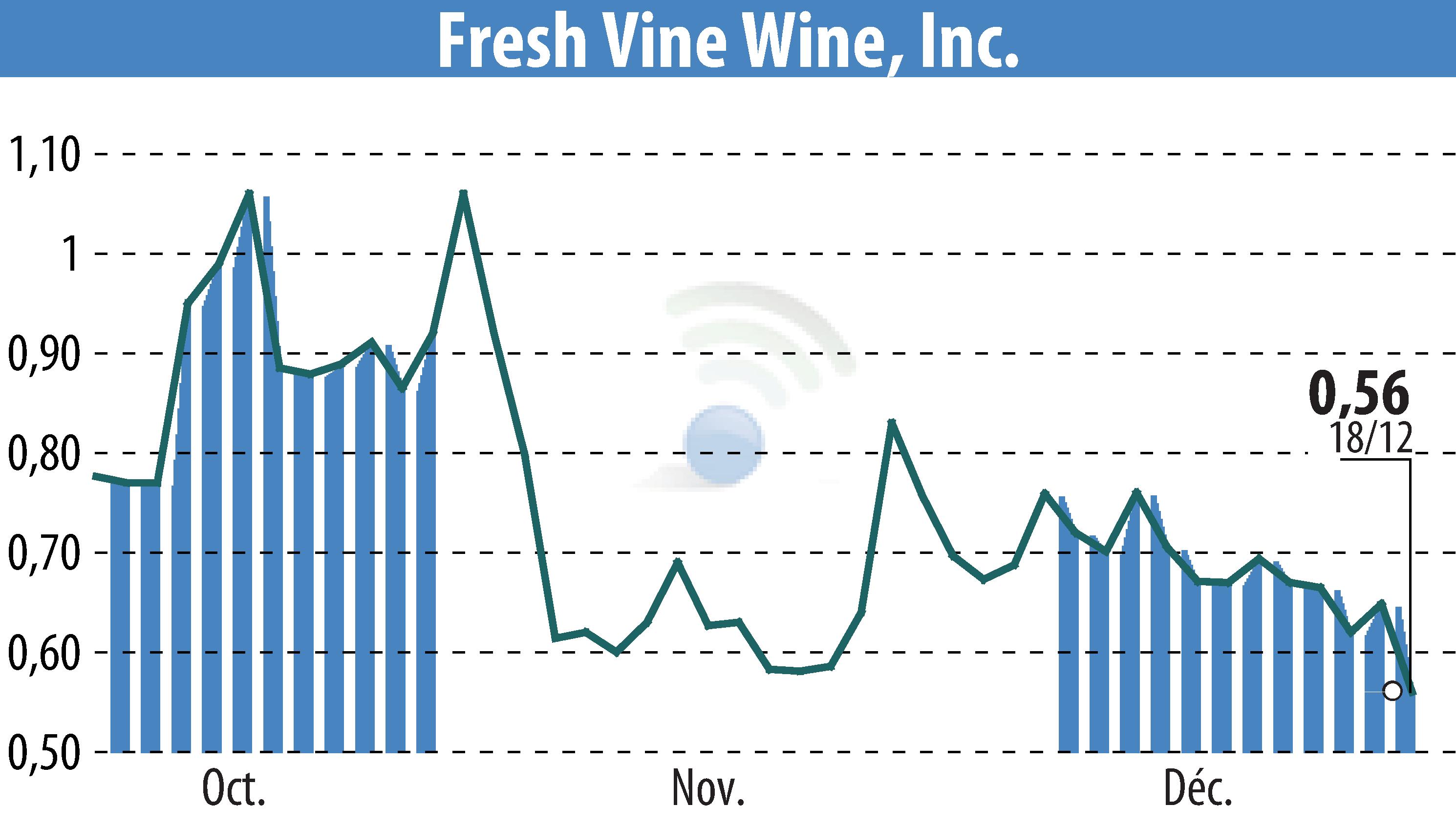 Stock price chart of Fresh Vine Wine (EBR:VINE) showing fluctuations.