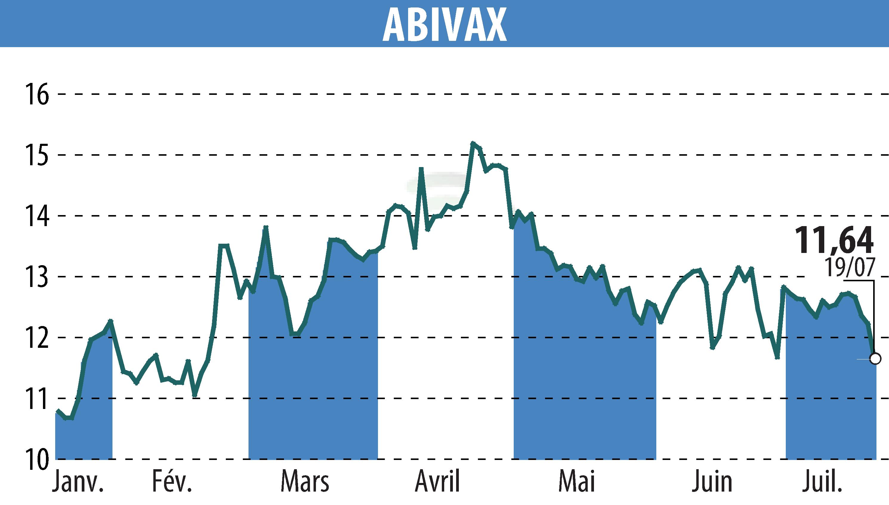 Stock price chart of ABIVAX (EPA:ABVX) showing fluctuations.