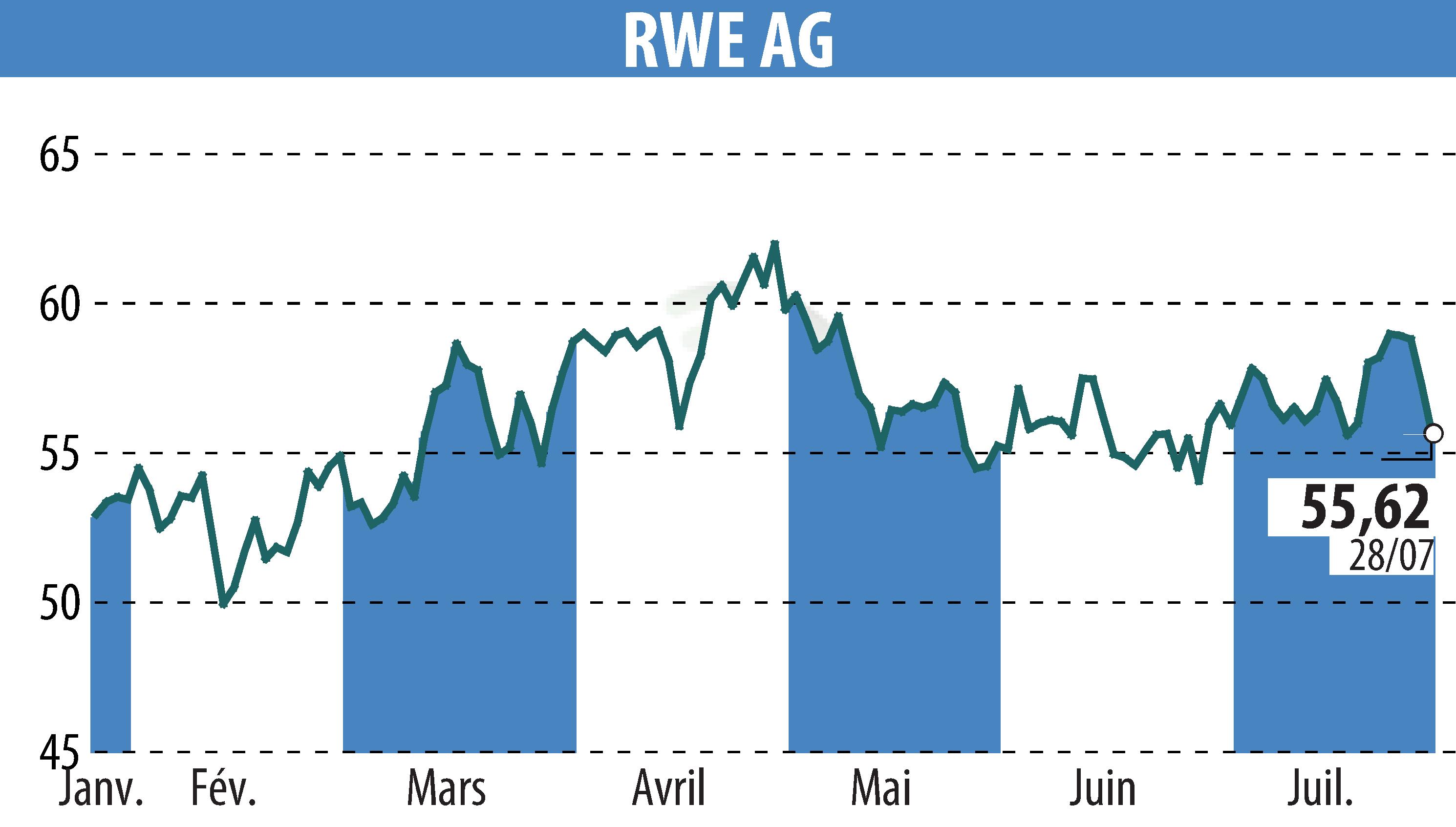 Stock price chart of RWE Aktiengesellschaft (EBR:RWE) showing fluctuations.