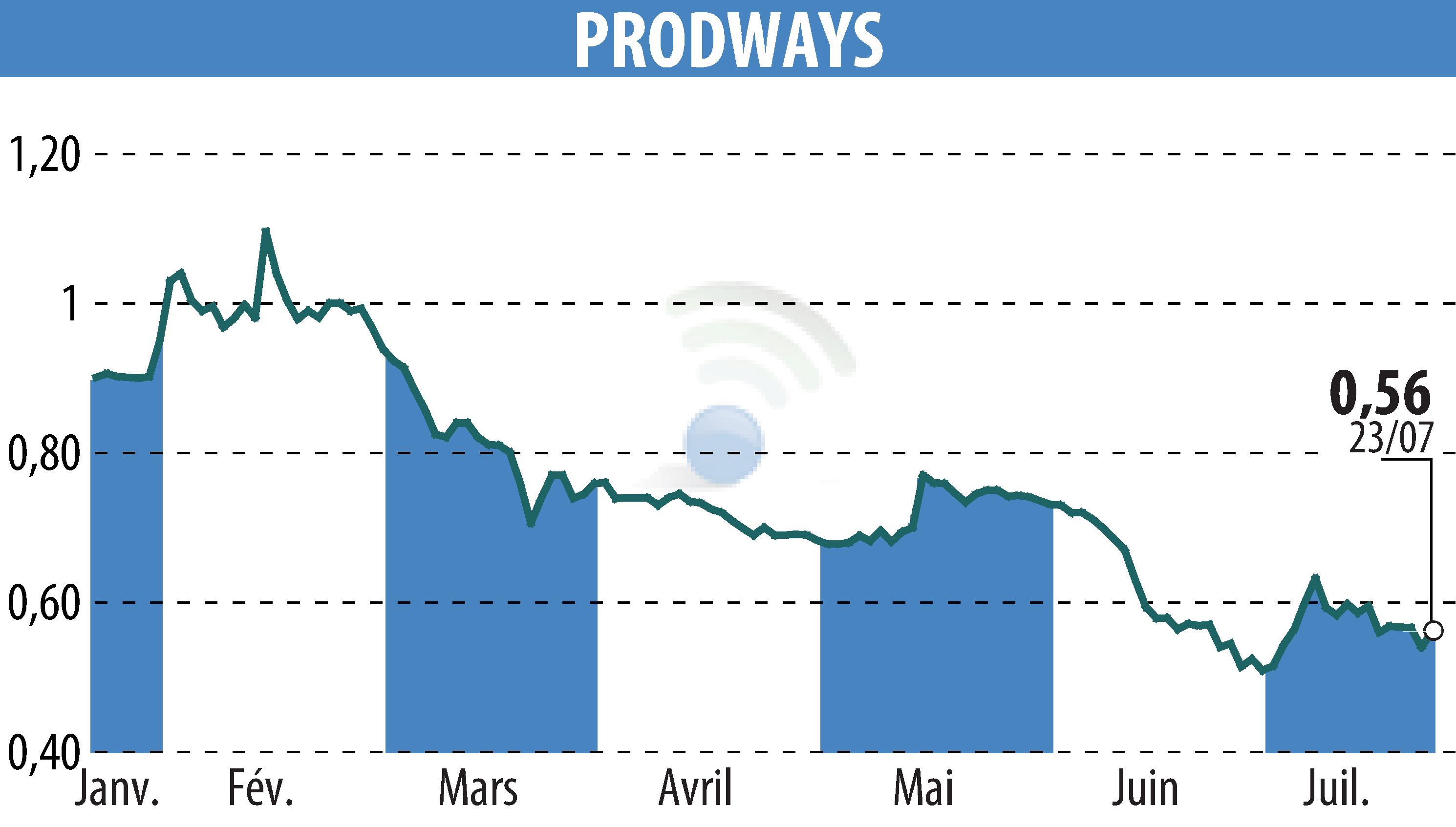 Stock price chart of PRODWAYS (EPA:PWG) showing fluctuations.