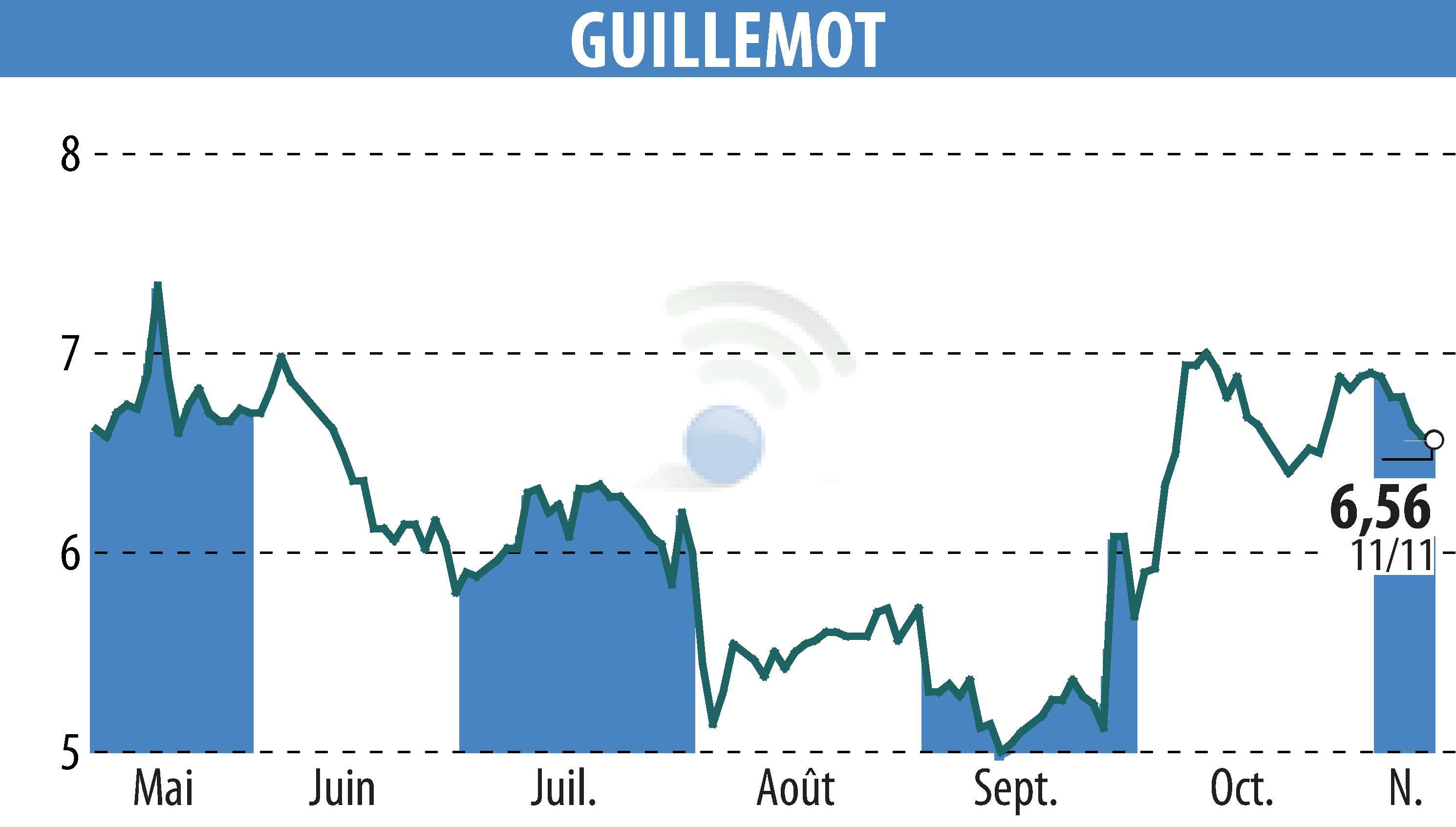 Stock price chart of GUILLEMOT (EPA:GUI) showing fluctuations.