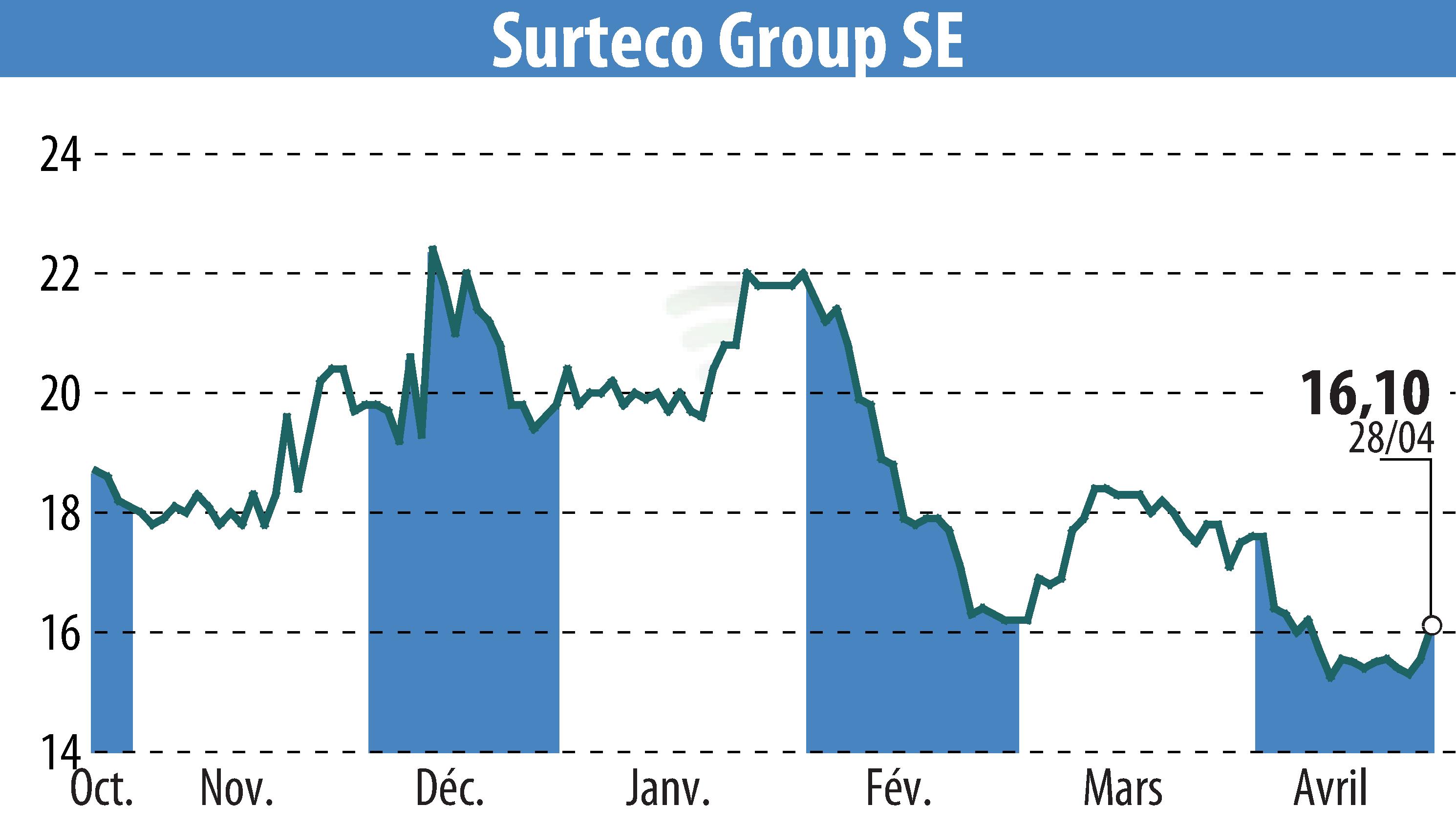 Stock price chart of SURTECO SE (EBR:SUR) showing fluctuations.