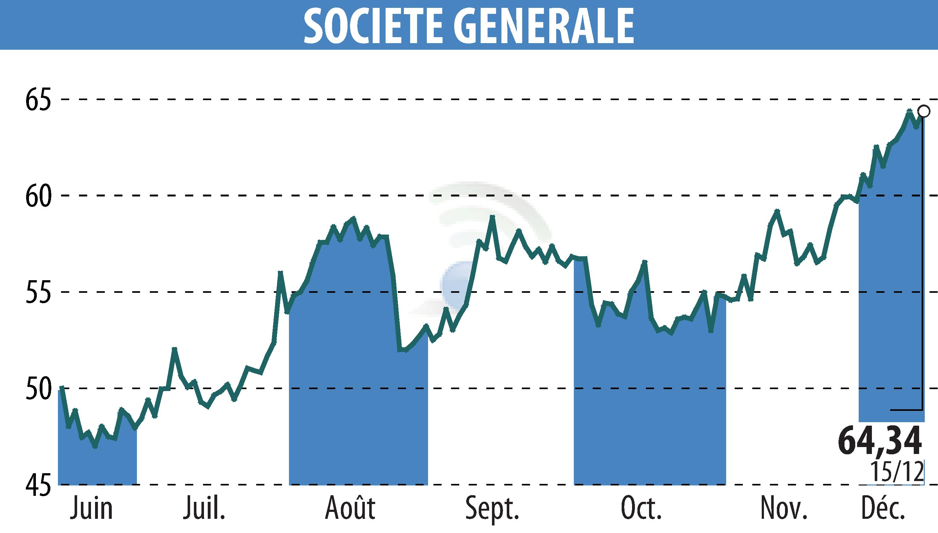 Stock price chart of SOCIETE GENERALE (EPA:GLE) showing fluctuations.