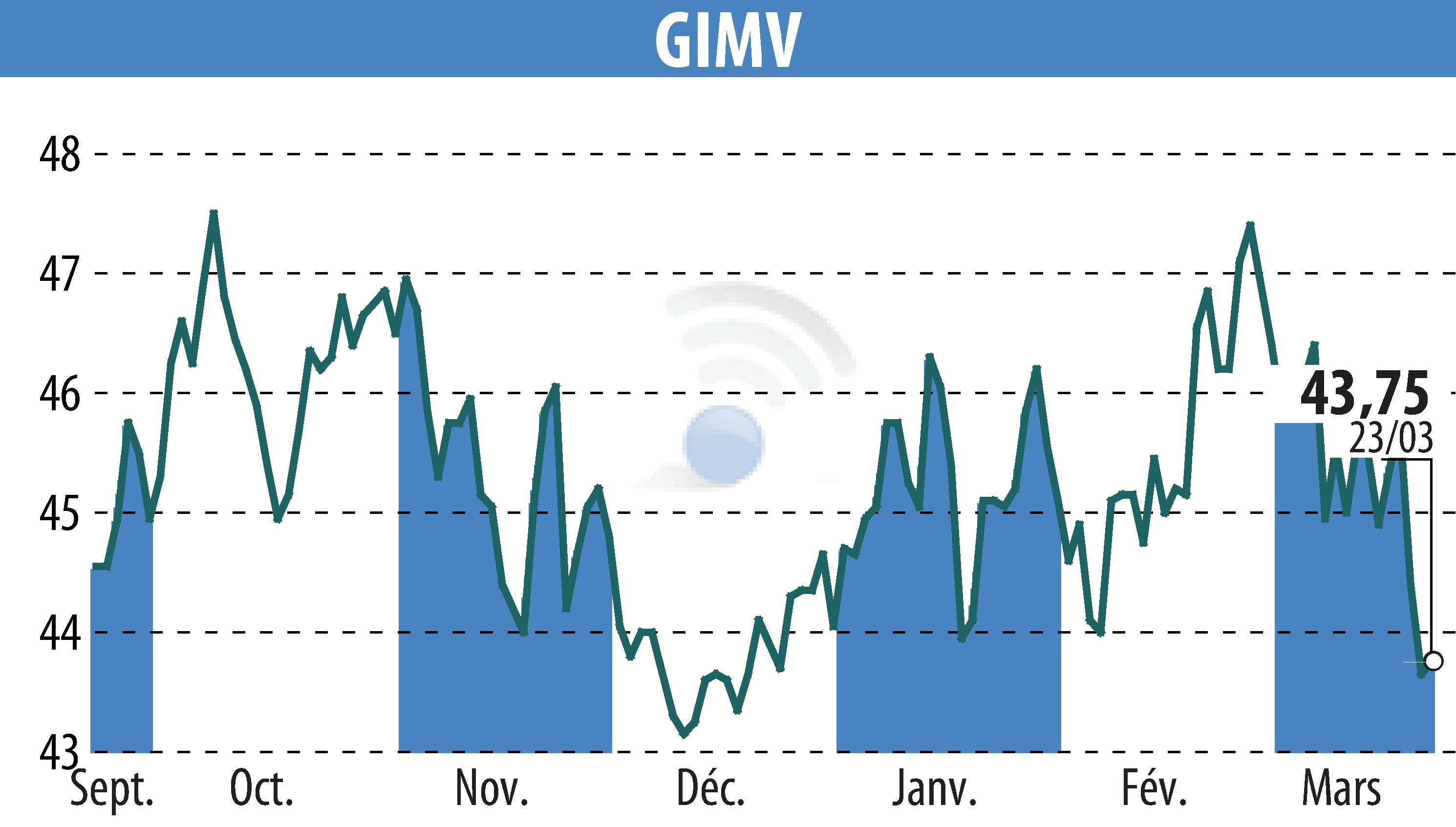 Graphique de l'évolution du cours de l'action Gimv (EBR:GIMB).
