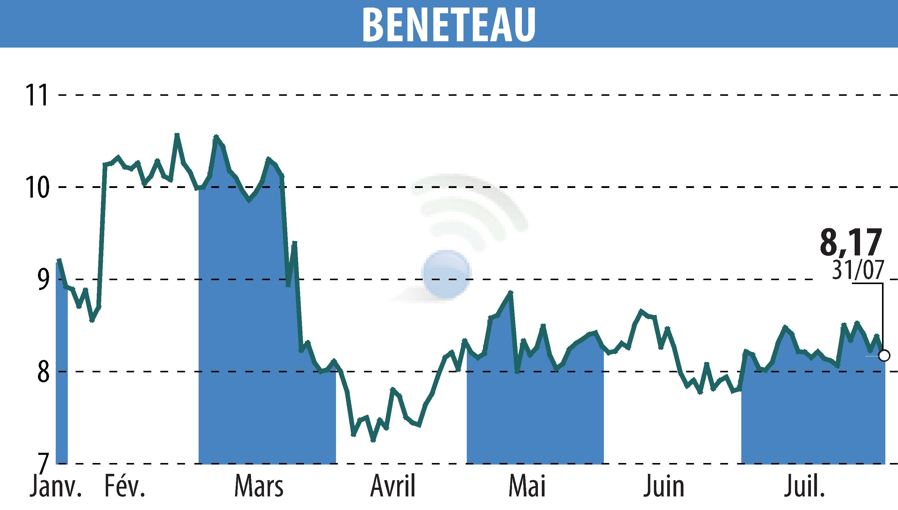 Graphique de l'évolution du cours de l'action BENETEAU (EPA:BEN).