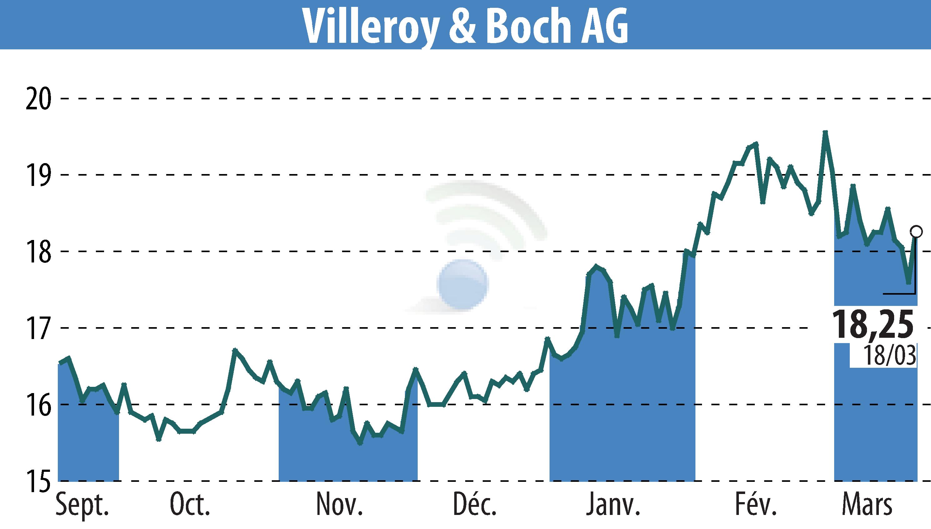 Stock price chart of Villeroy & Boch AG (EBR:VIB3) showing fluctuations.