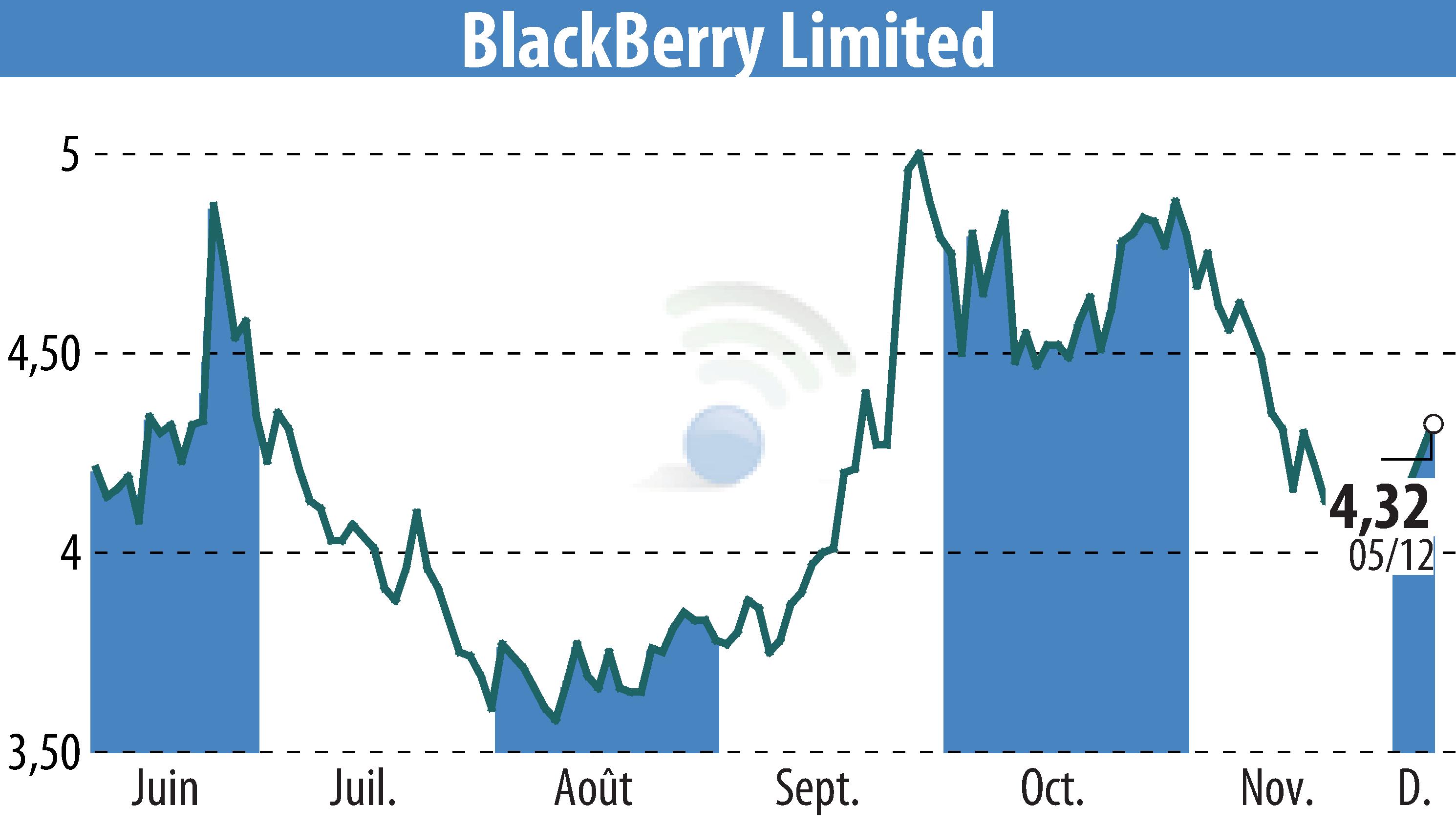 Stock price chart of BlackBerry QNX (EBR:BB) showing fluctuations.