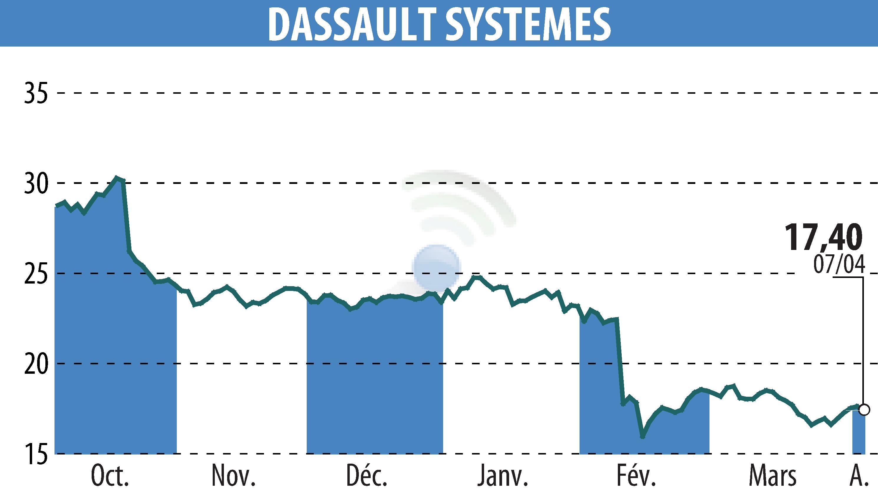 Graphique de l'évolution du cours de l'action DASSAULT SYSTEMES (EPA:DSY).