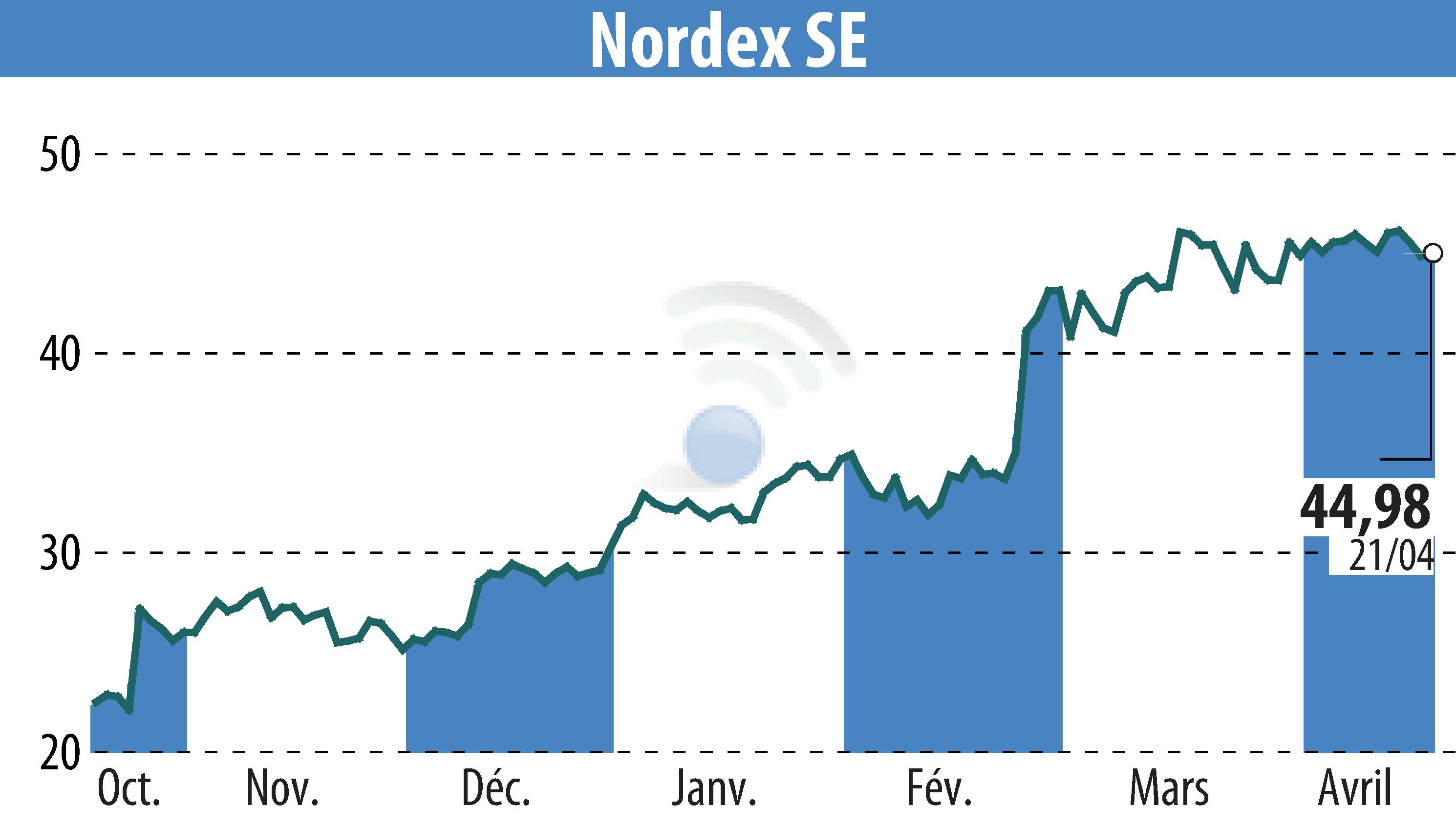 Stock price chart of Nordex SE (EBR:NDX1) showing fluctuations.