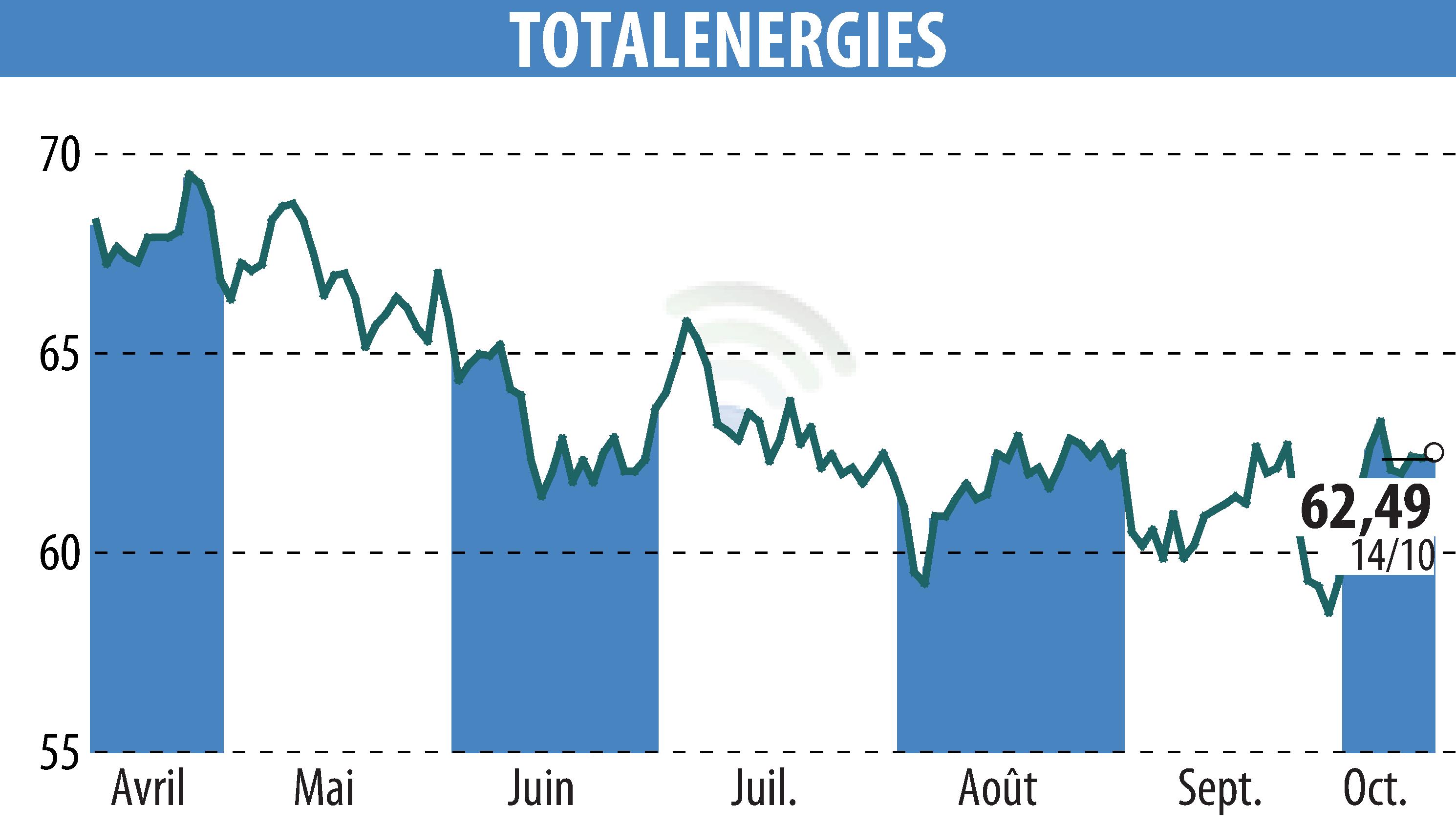 Stock price chart of TOTALENERGIES (EPA:TTE) showing fluctuations.