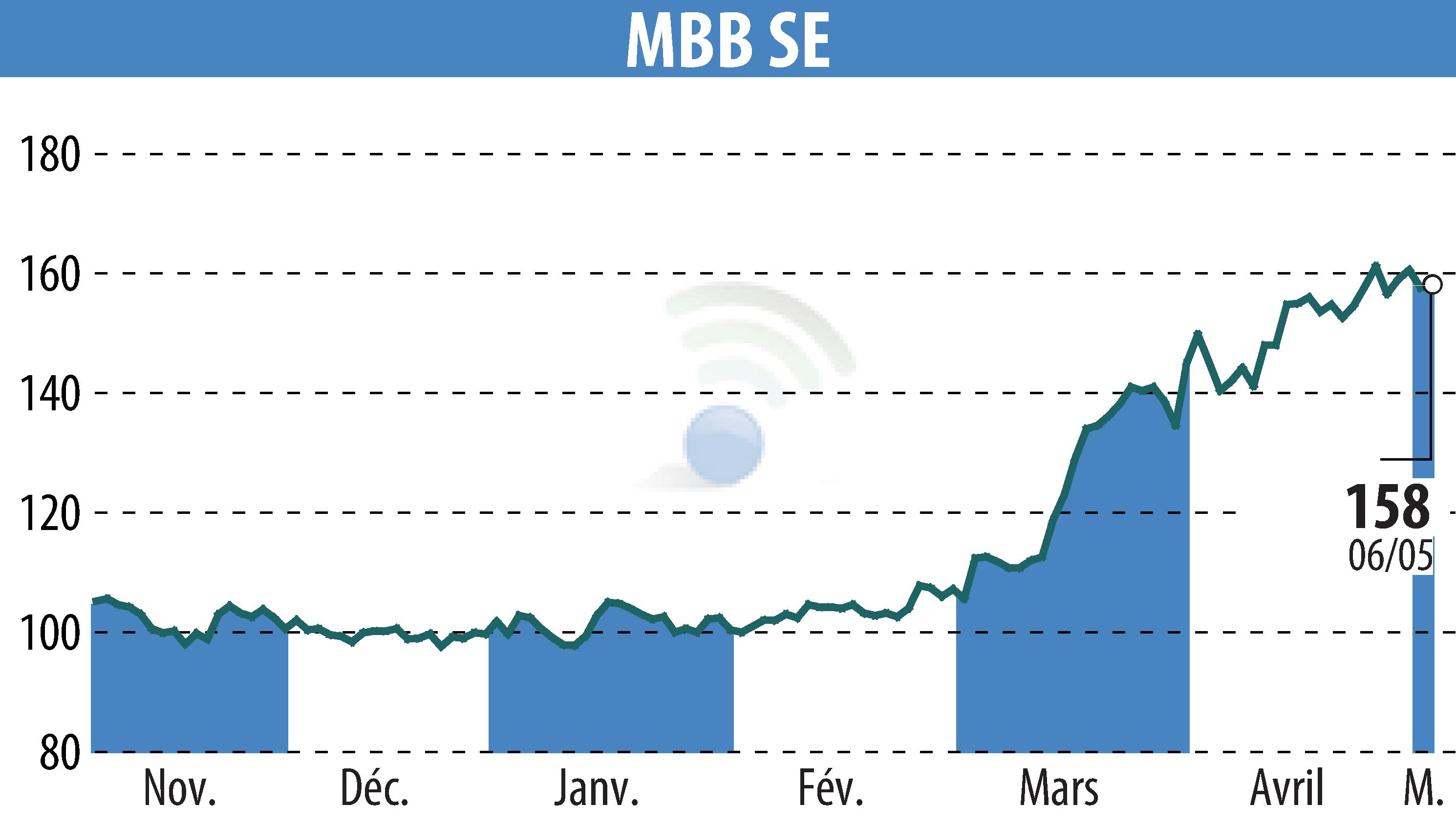 Graphique de l'évolution du cours de l'action MBB Industries AG (EBR:MBB).